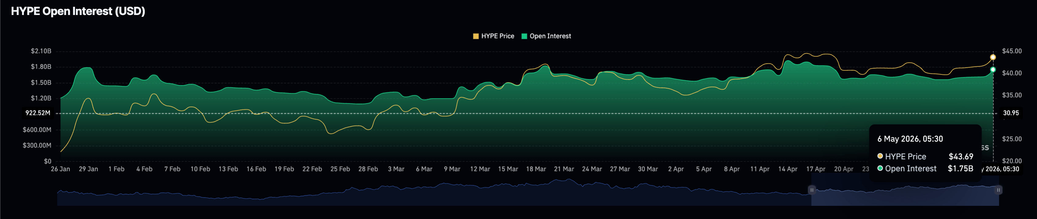 Lượng hợp đồng mở HYPE | Nguồn: CoinGlass