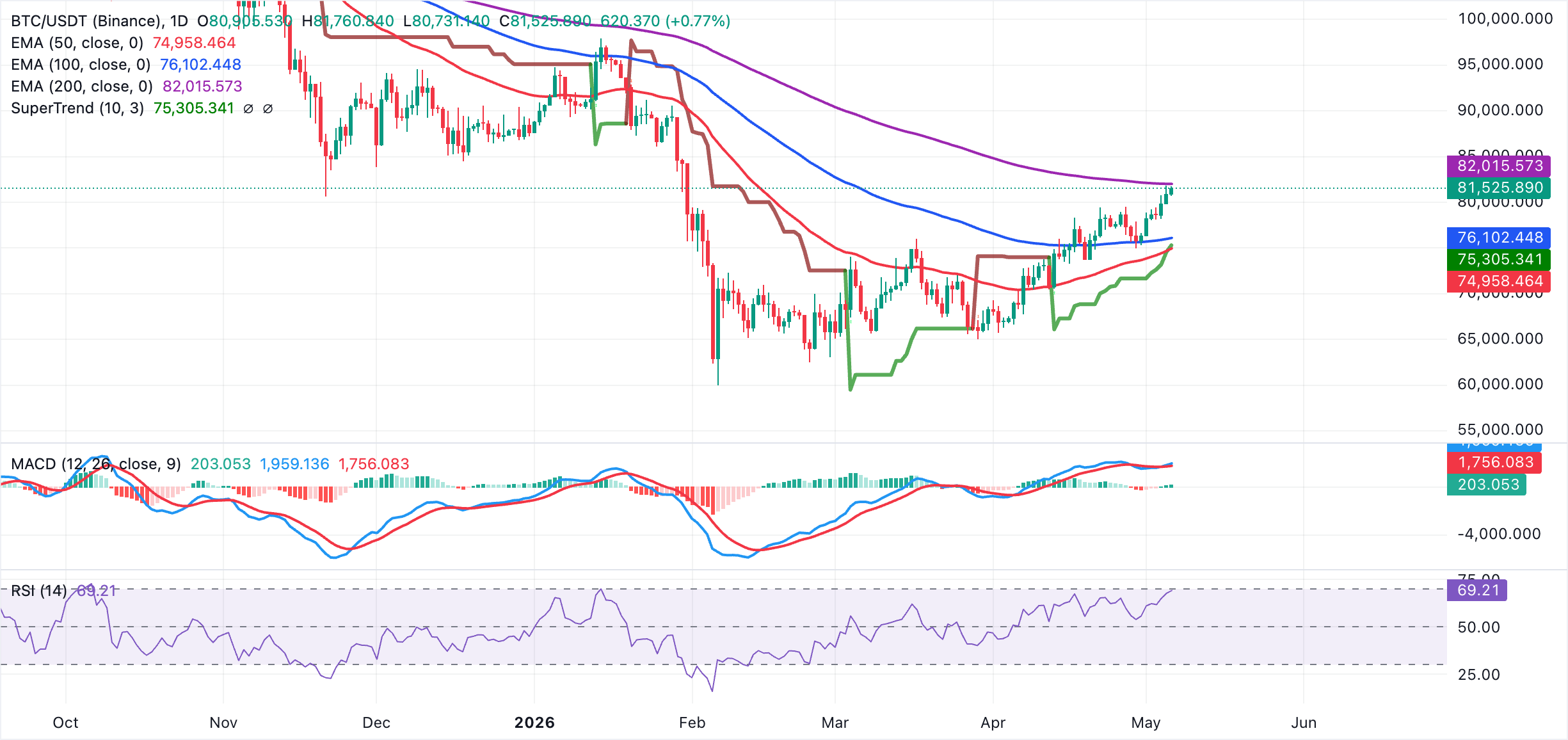Biểu đồ BTC/USDT hàng ngày