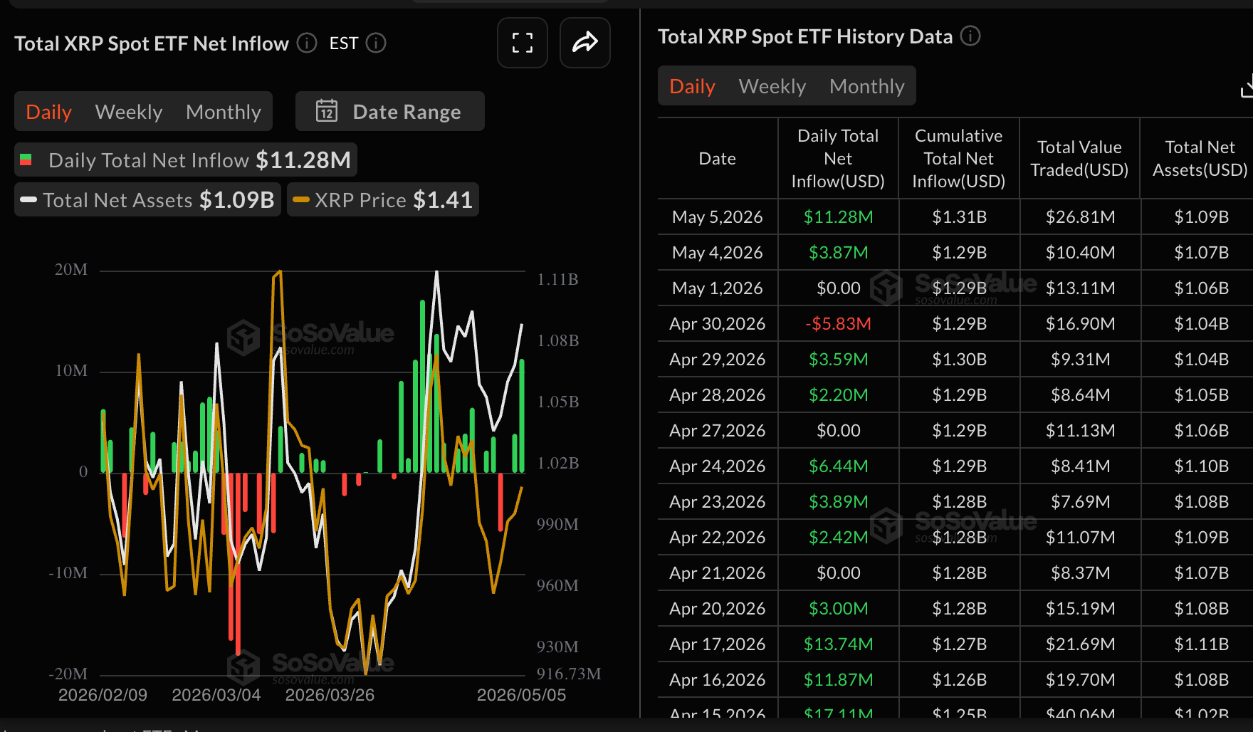 Dòng vốn ETF XRP | Nguồn: SoSoValue