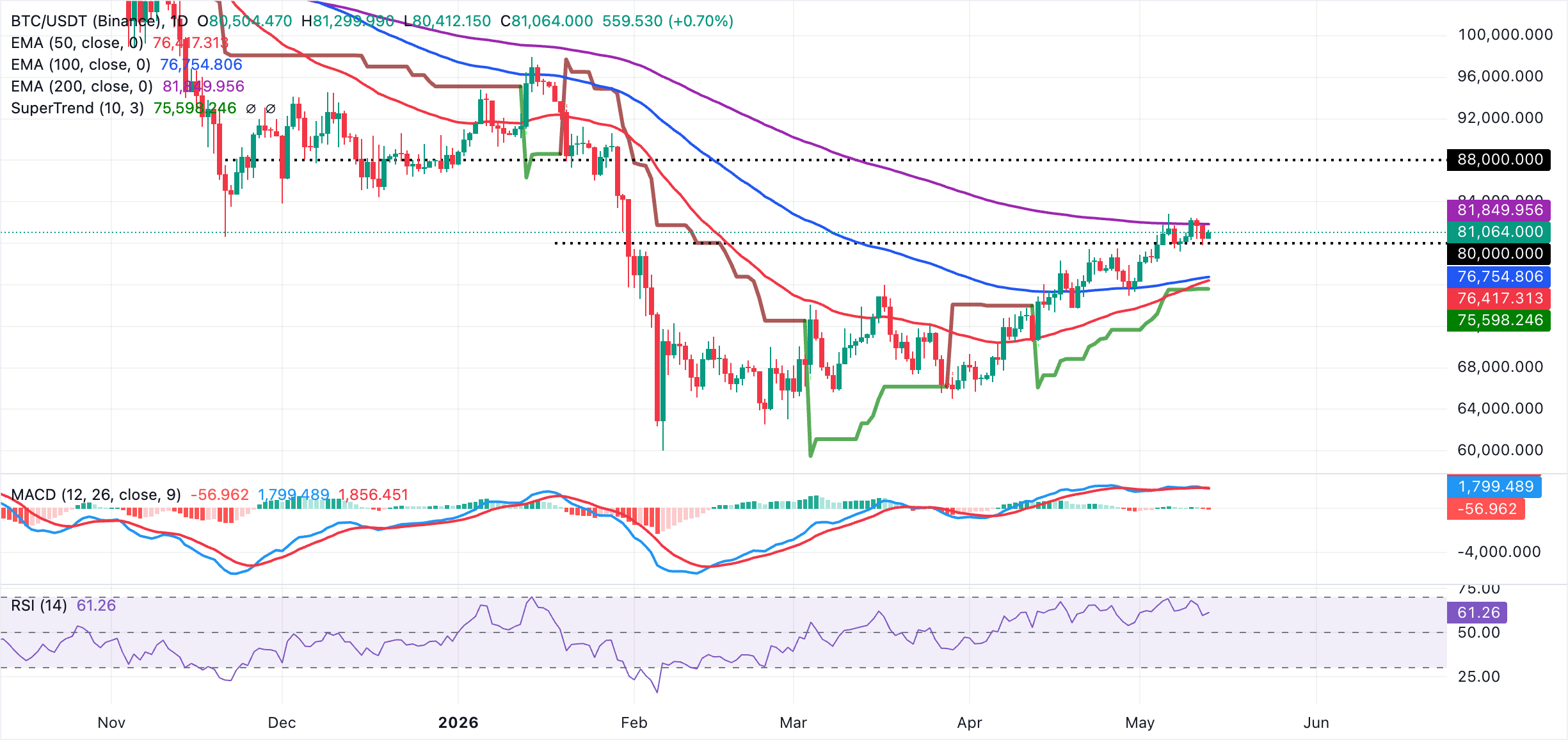 Biểu đồ BTC/USDT hàng ngày