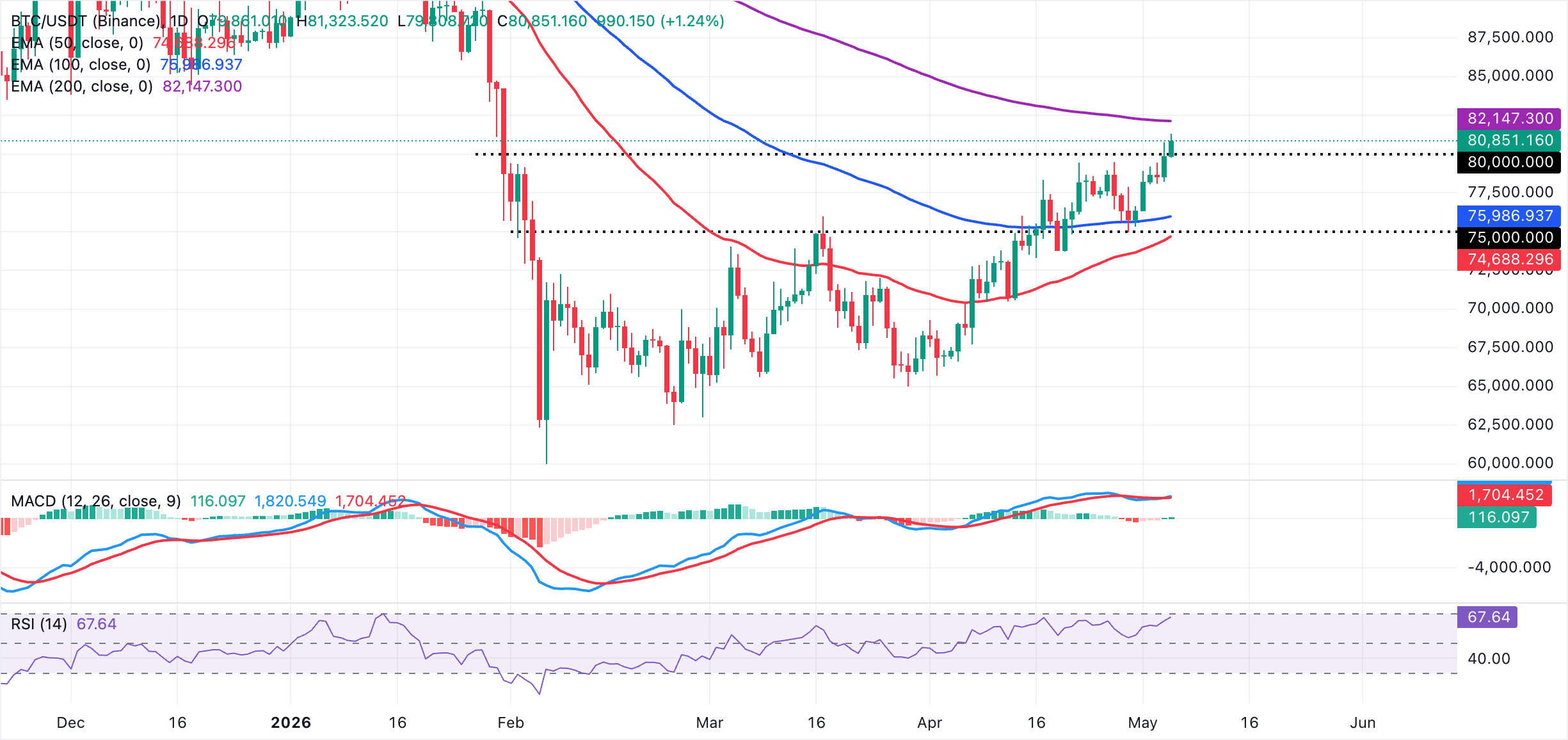 Biểu đồ BTC/USDT hàng ngày