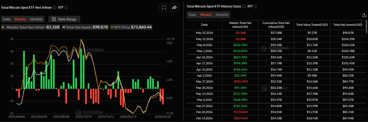 Biểu đồ dòng tiền ròng đổ vào ETF thể thao Bitcoin hàng tuần. Nguồn: SoSoValue