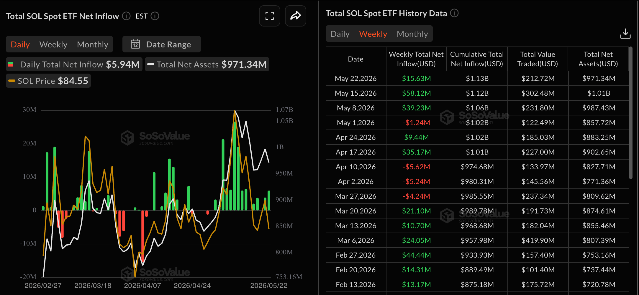 Dữ liệu về các quỹ ETF của SOL. Nguồn: Sosovalue