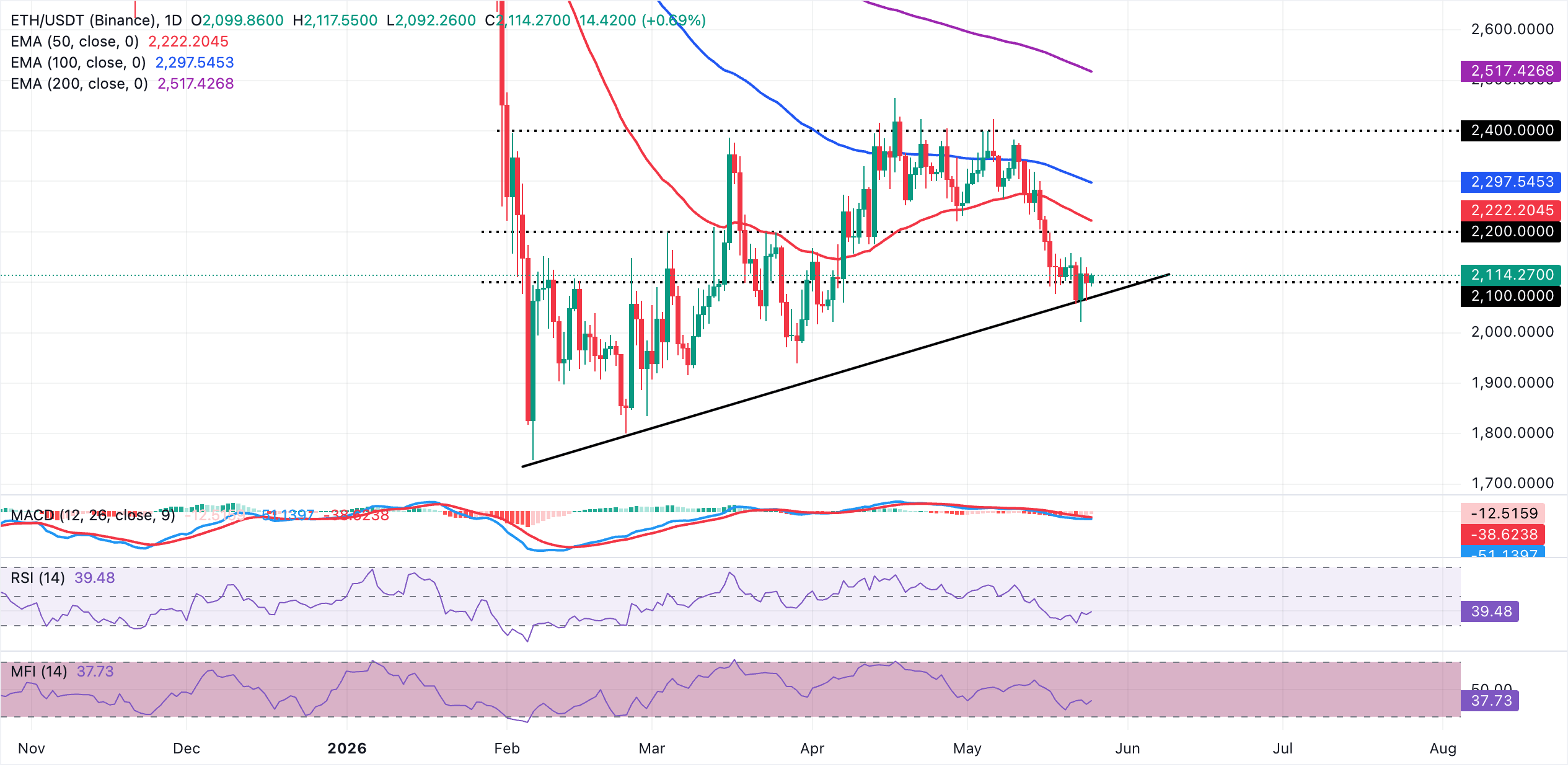 Biểu đồ hàng ngày của ETH/USDT