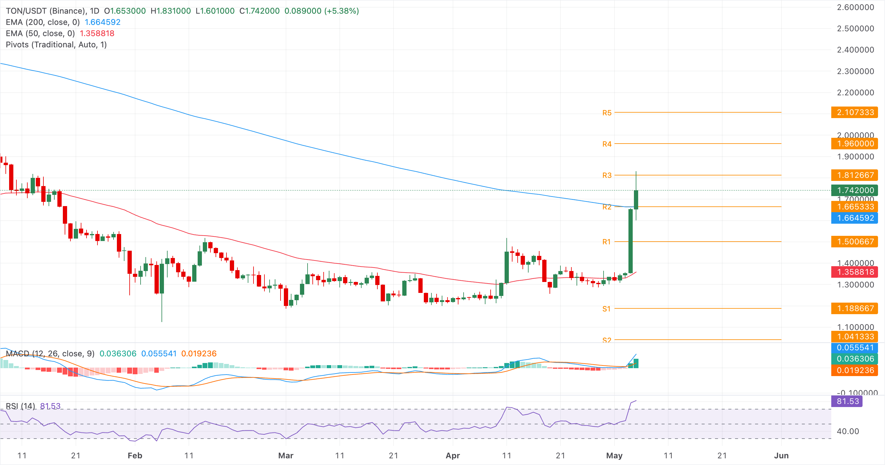Biểu đồ giá TON/USDT hàng ngày.