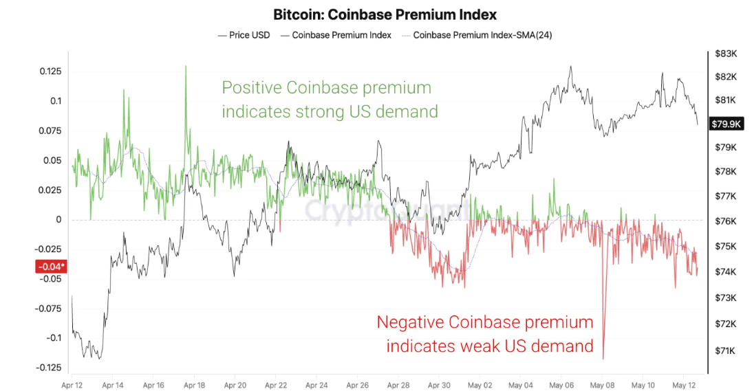 Biểu đồ chênh lệch giá Bitcoin trên Coinbase. Nguồn: CryptoQuant