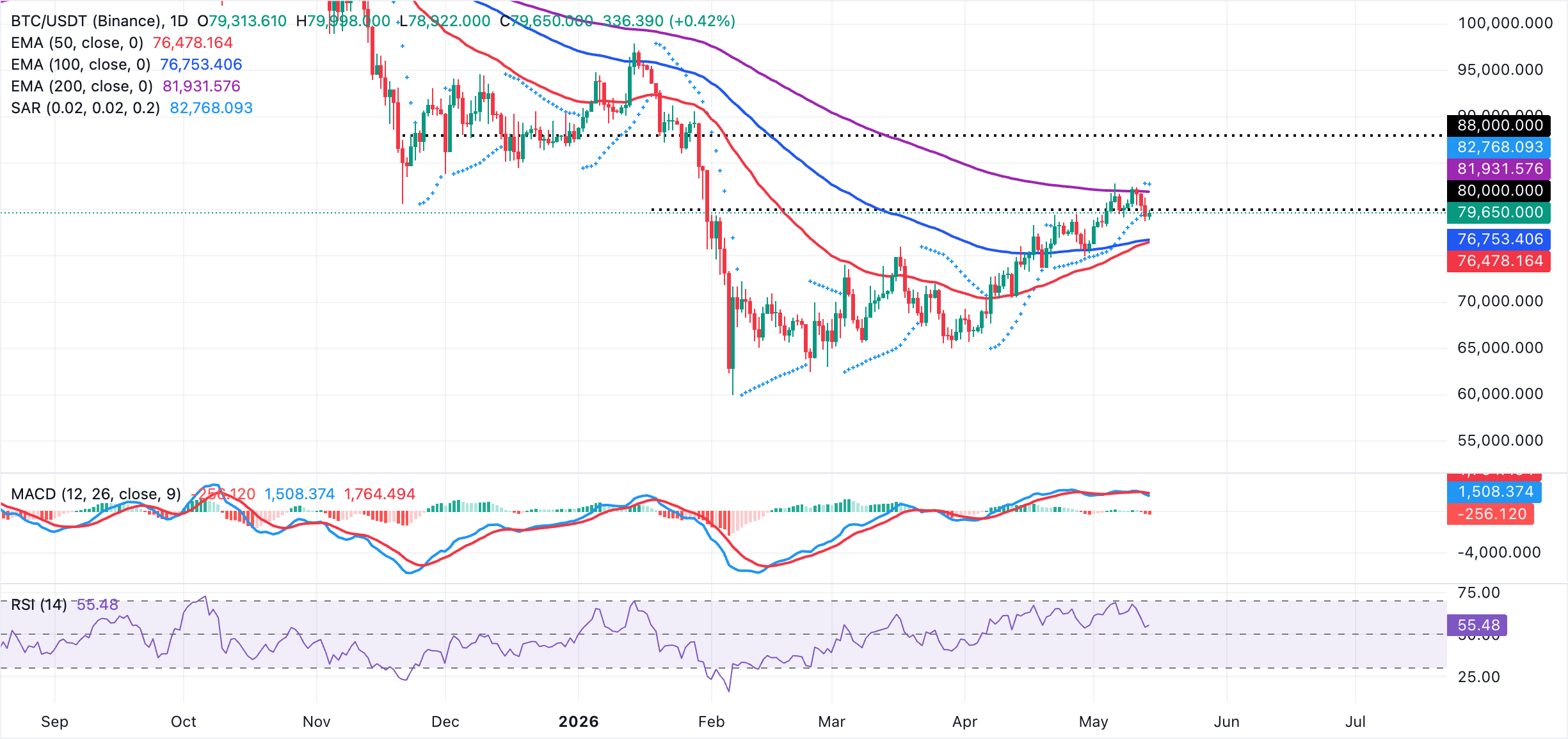 Biểu đồ BTC/USDT hàng ngày