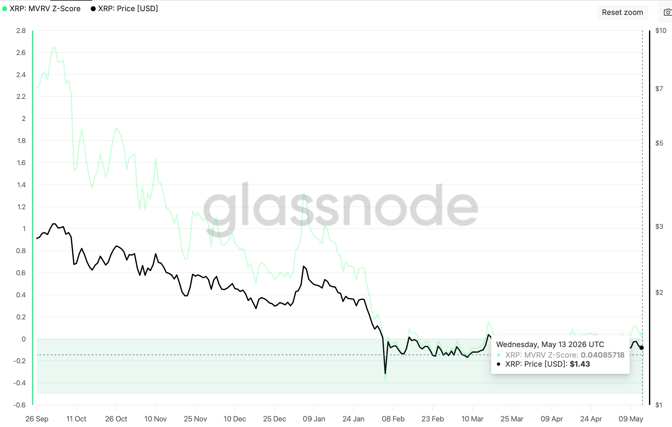 Điểm Z-Score của XRP MVRV | Nguồn | Glassnode