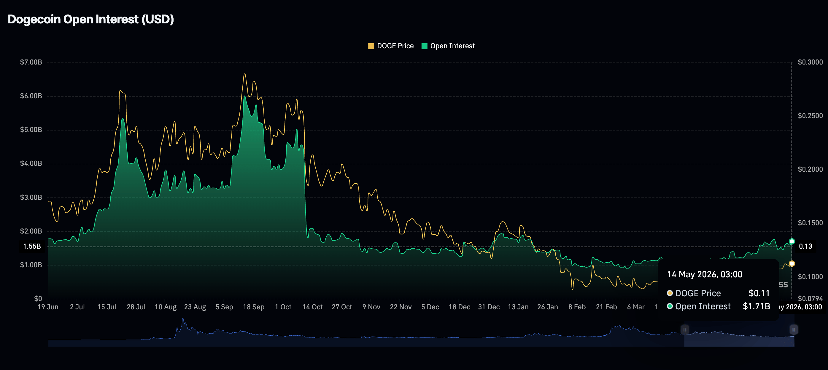 Khối lượng giao dịch mở (OI) của Dogecoin Futures | Nguồn: CoinGlass