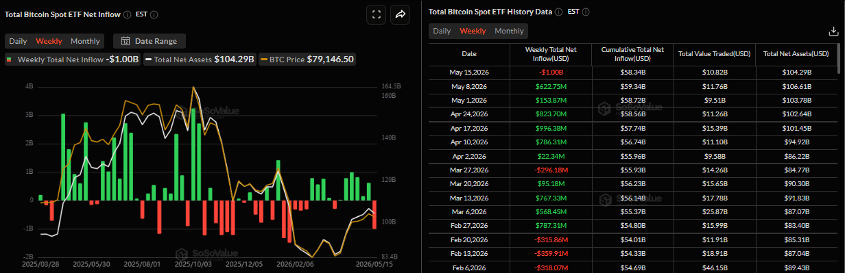 Biểu đồ dòng vốn ròng hàng tuần vào các quỹ ETF Bitcoin giao ngay. Nguồn: SoSoValue