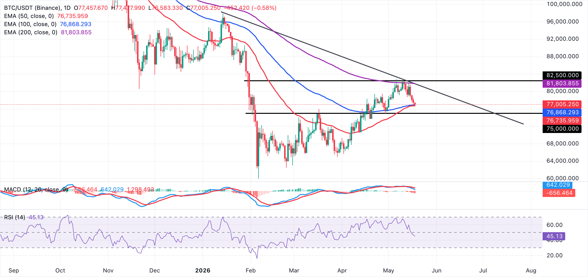 Biểu đồ BTC/USDT hàng ngày