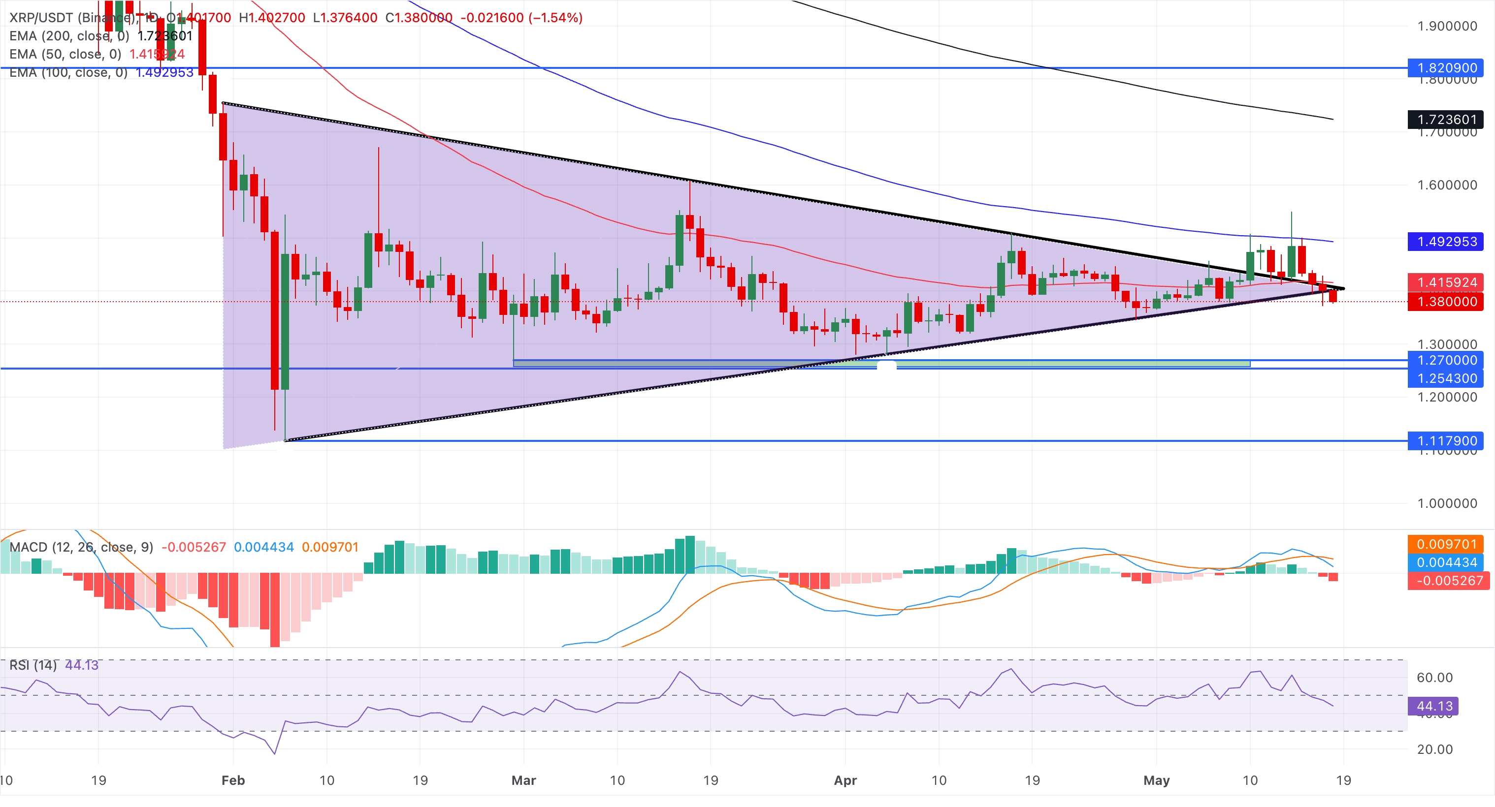 Biểu đồ giá XRP/USDT hàng ngày.