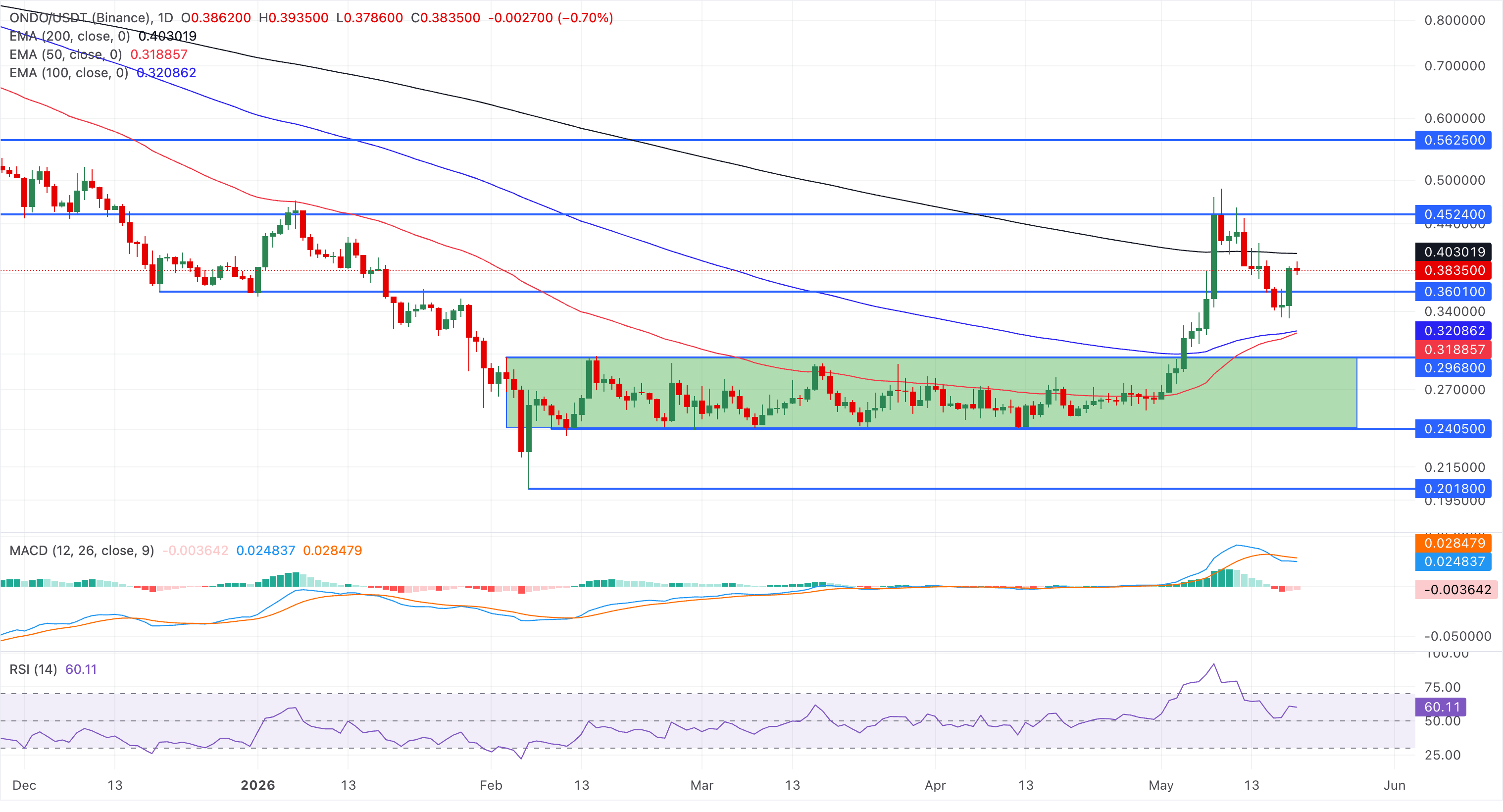Biểu đồ giá ONDO/USDT hàng ngày.