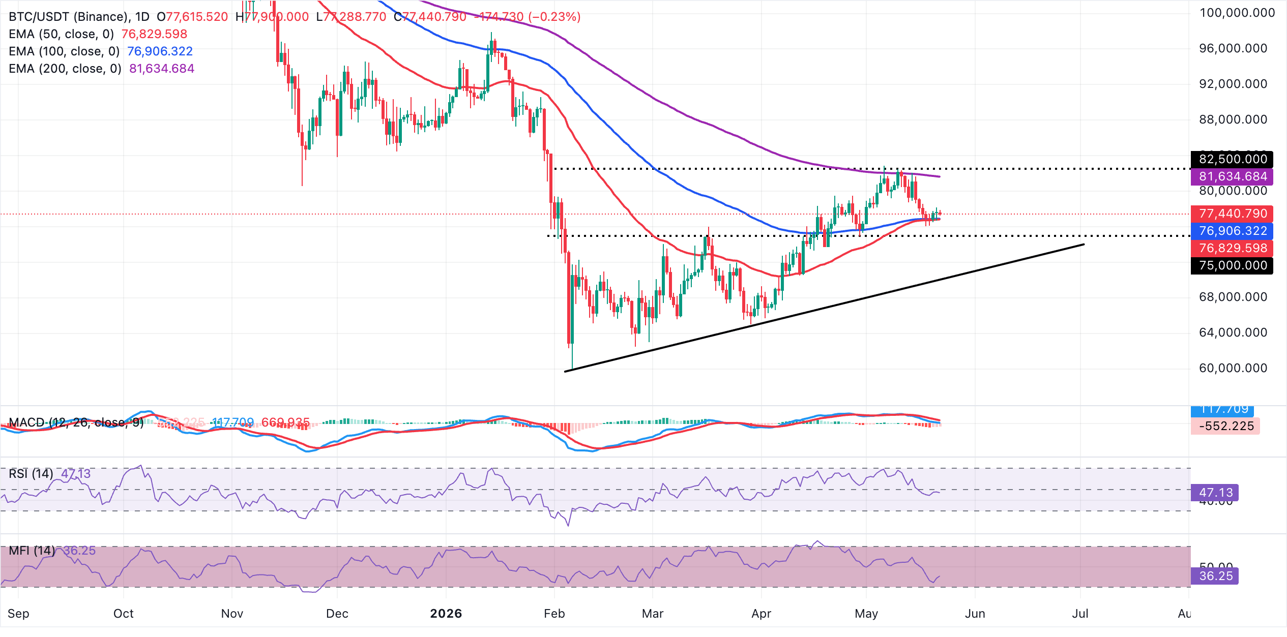 Biểu đồ BTC/USDT hàng ngày