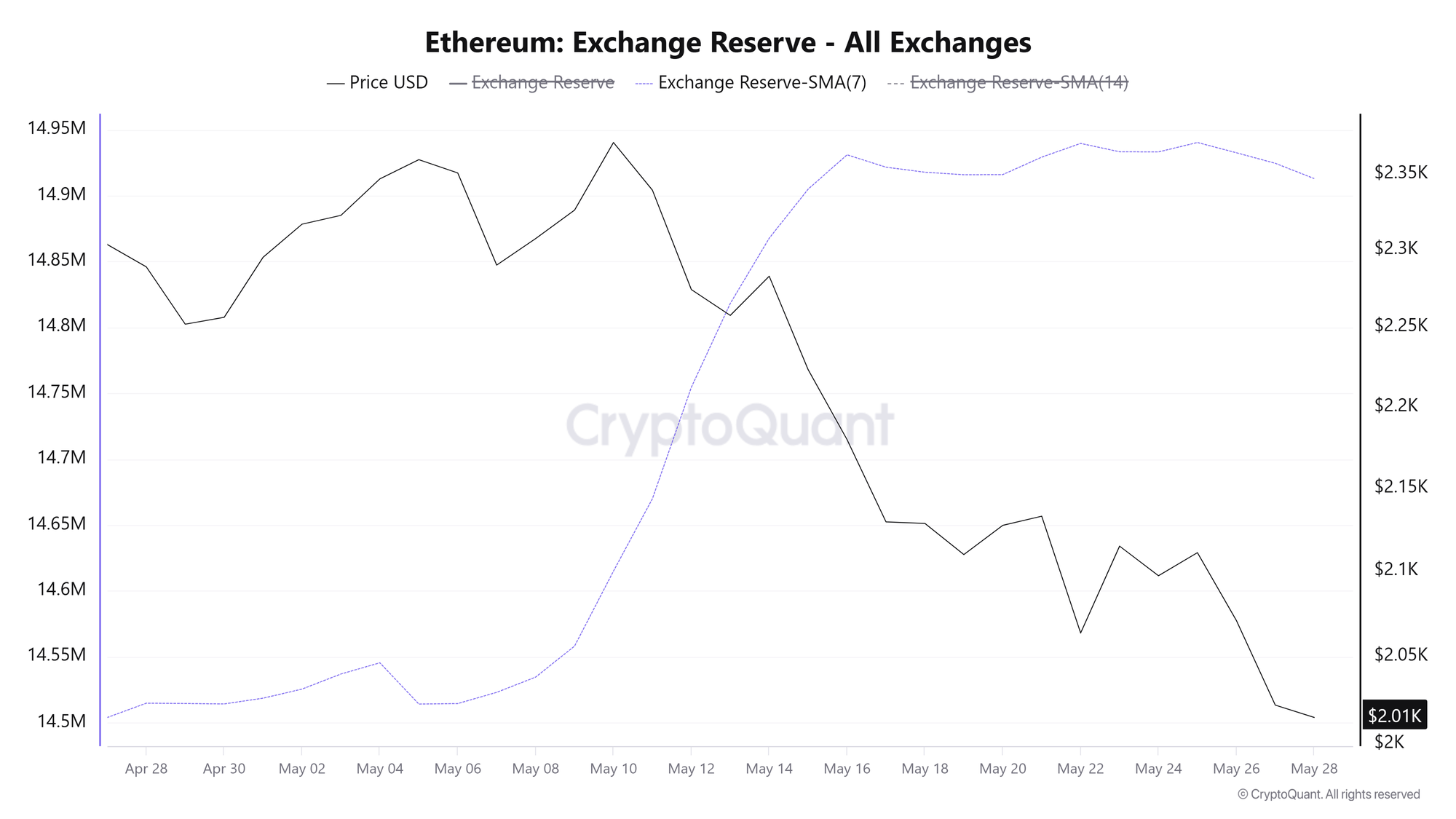 Lượng dự trữ ETH trên sàn giao dịch. Nguồn: CryptoQuant