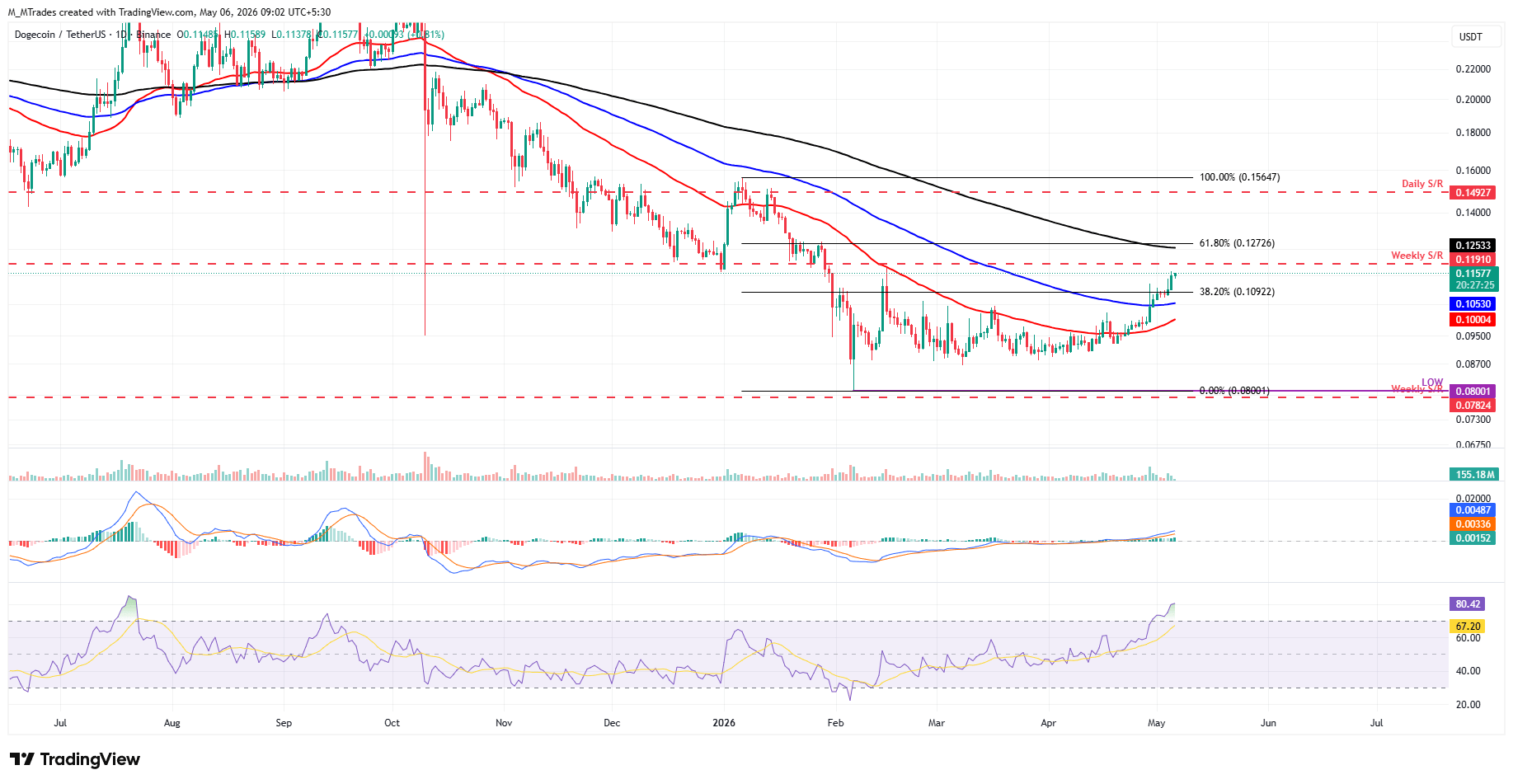 Biểu đồ DOGE/USDT hàng ngày