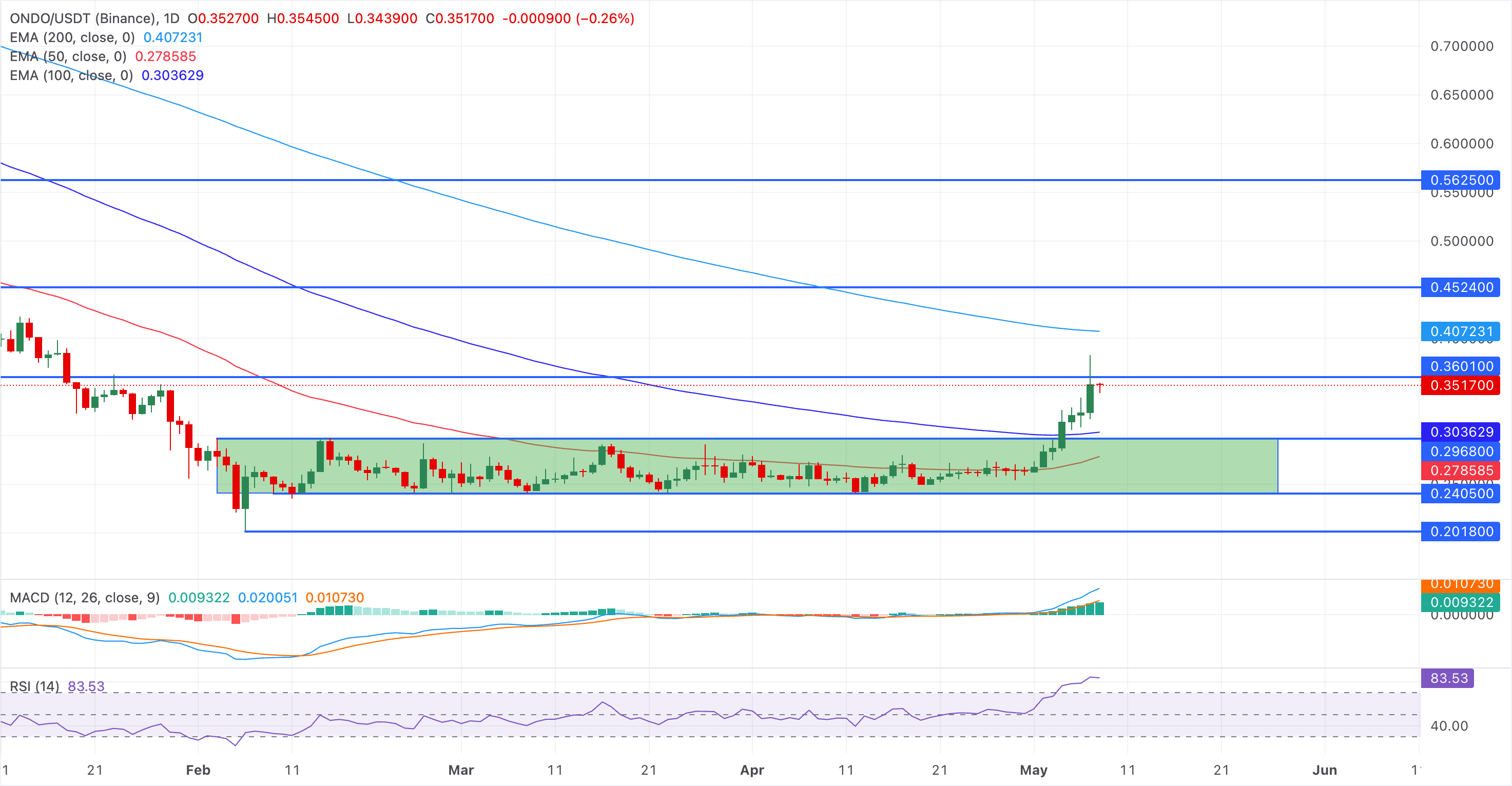 Biểu đồ giá ONDO/USDT hàng ngày.
