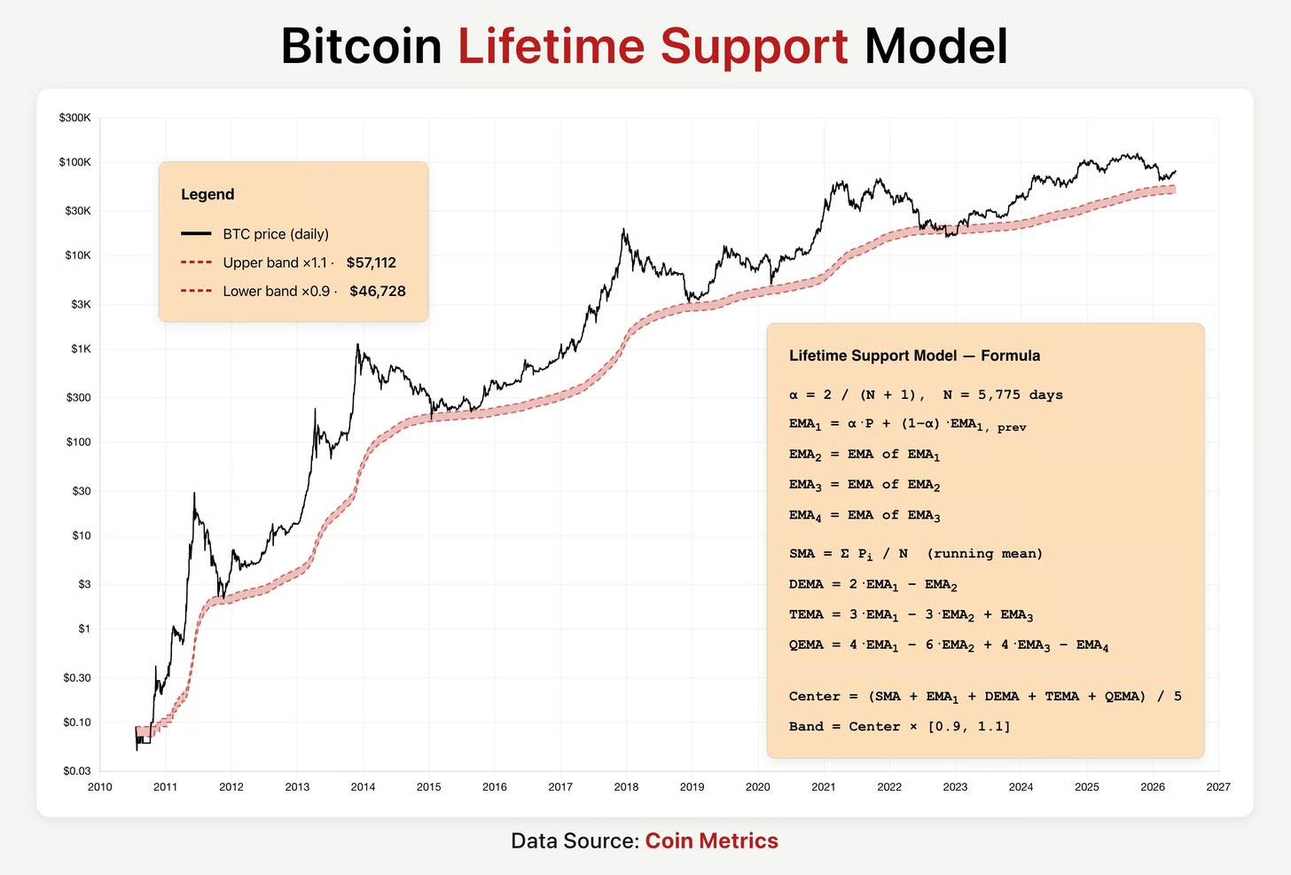 Mô hình hỗ trợ trọn đời của Bitcoin. Nguồn: Coin Metrics/PlanC