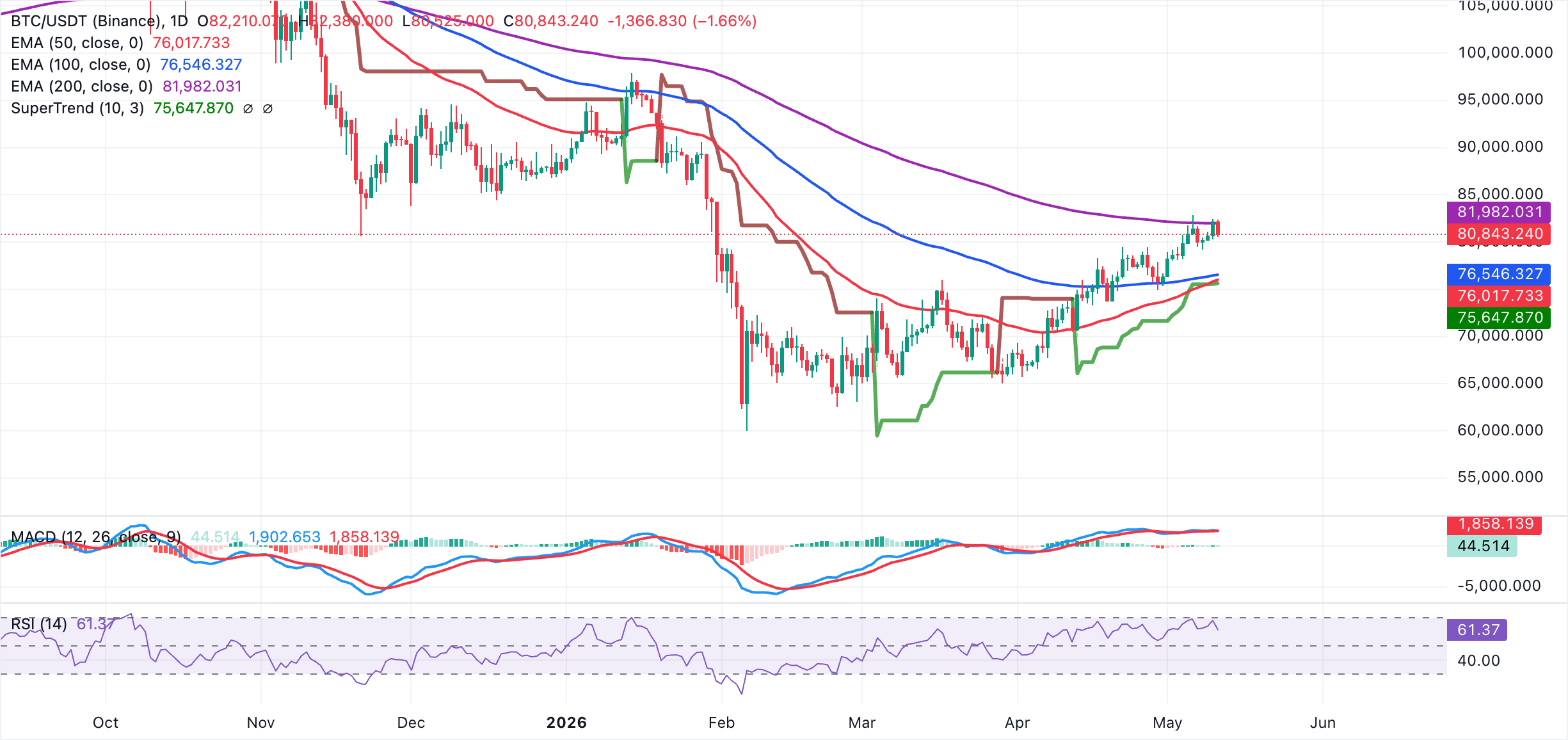 Biểu đồ BTC/USDT hàng ngày