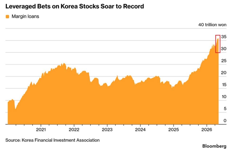 Biểu đồ cho vay ký quỹ của Hàn Quốc. Nguồn: Bloomberg