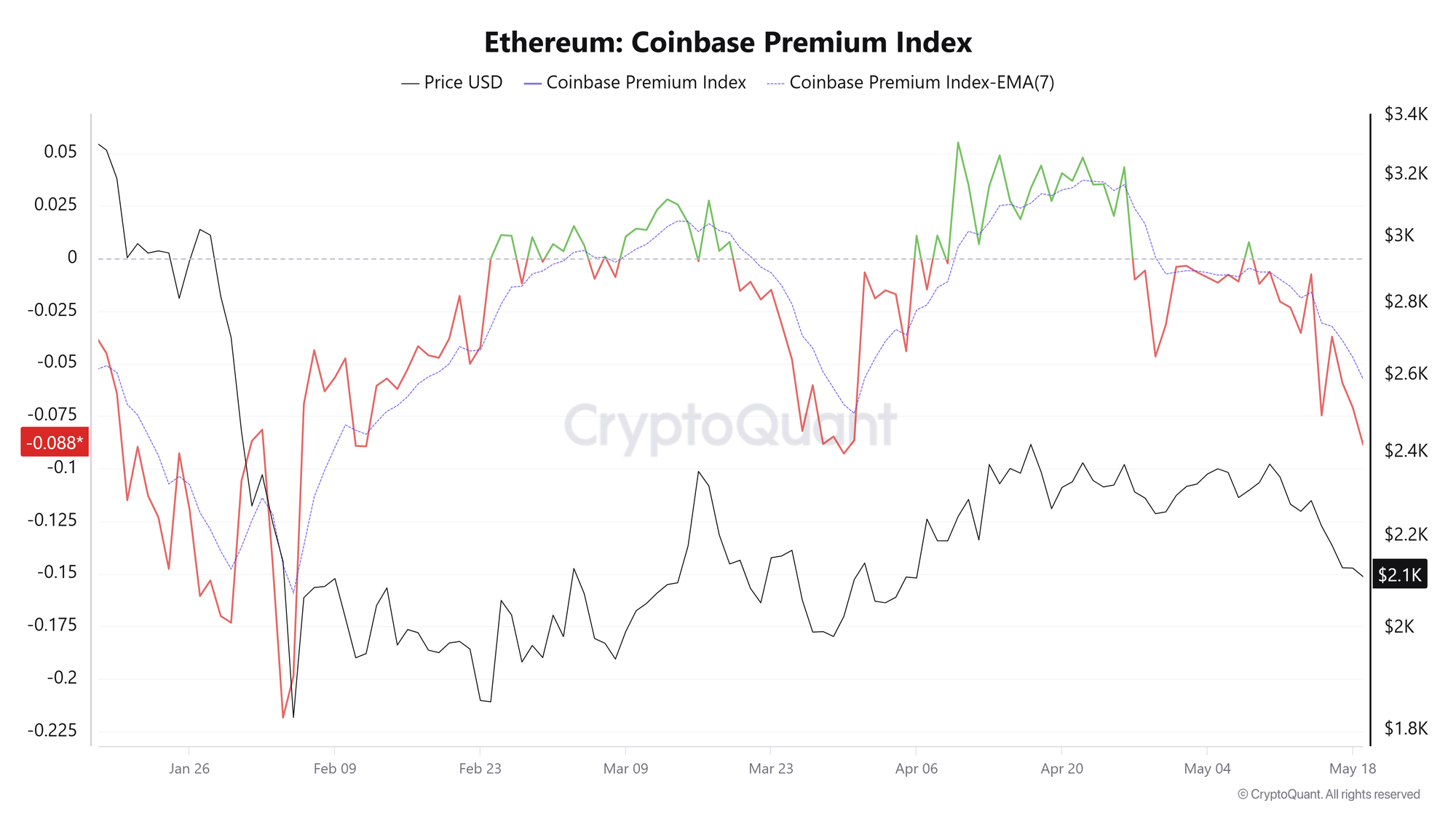 Chỉ số ETH Coinbase Premium. Nguồn: CryptoQuant