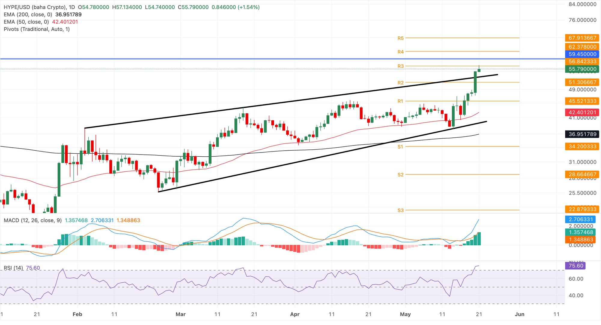 Biểu đồ giá HYPE/USD hàng ngày.