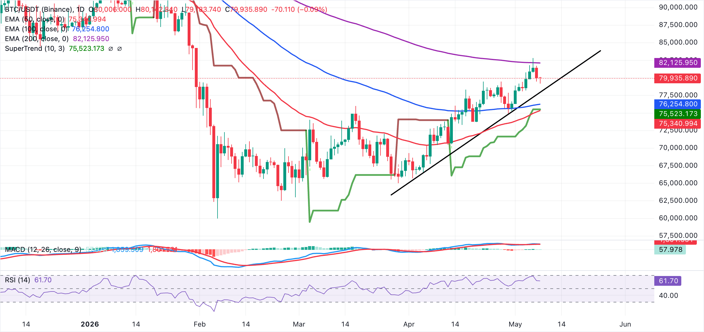 Biểu đồ BTC/USDT hàng ngày