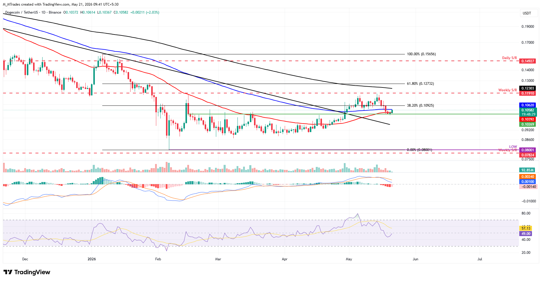 Biểu đồ DOGE/USDT hàng ngày