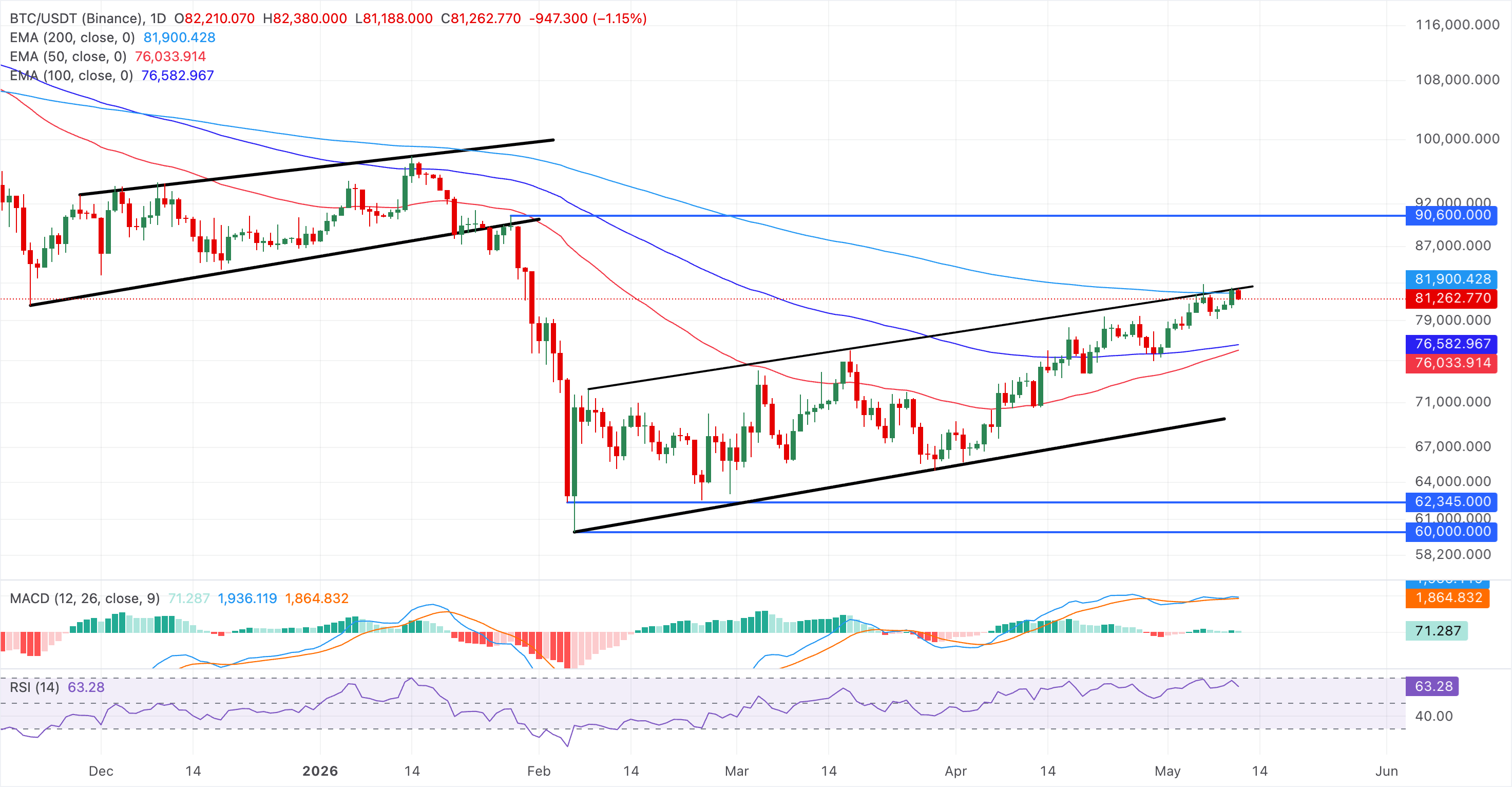 Biểu đồ giá BTC/USDT hàng ngày.