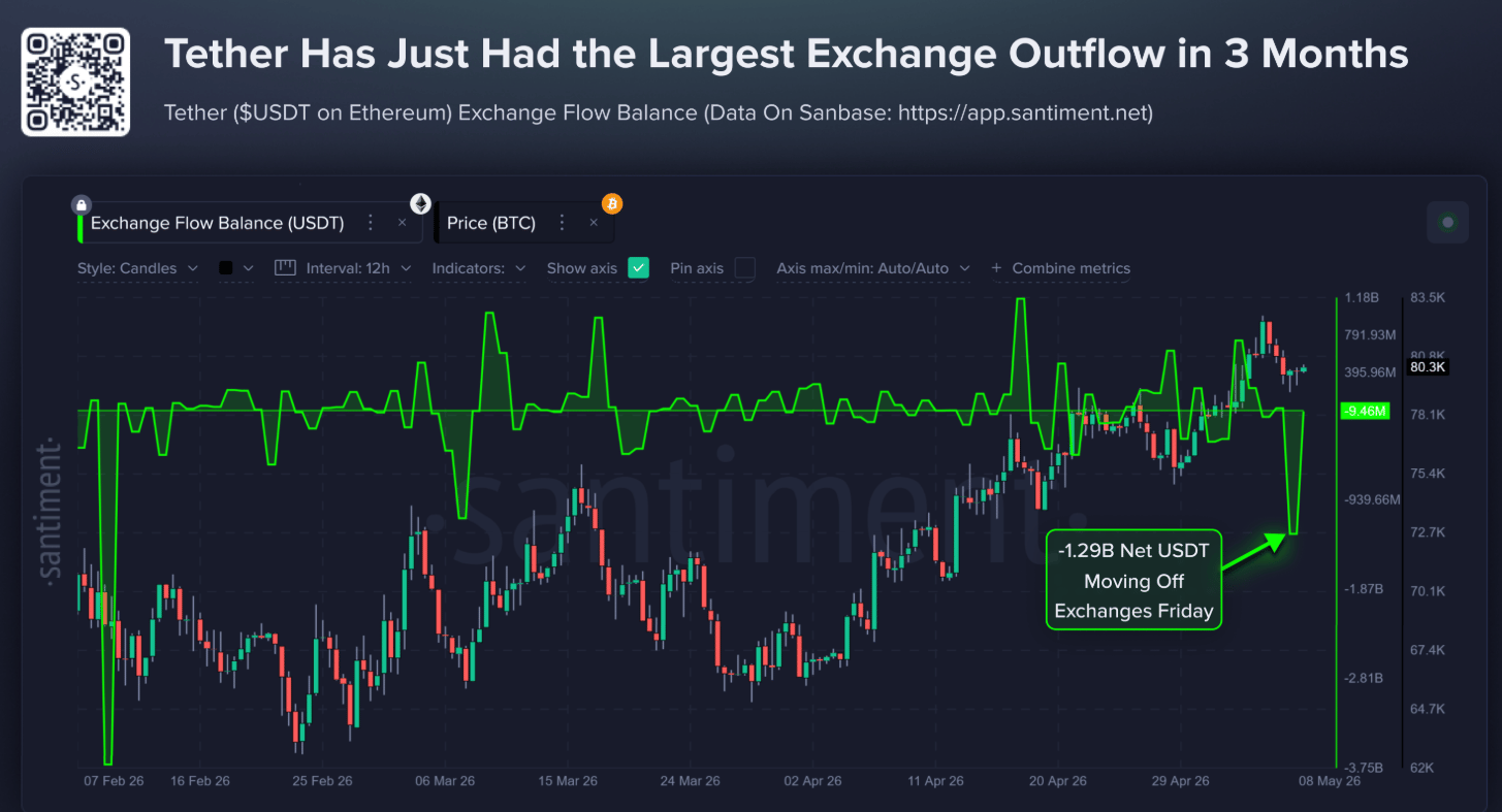 Biểu đồ số dư sàn giao dịch (USDT). Nguồn: Santiment