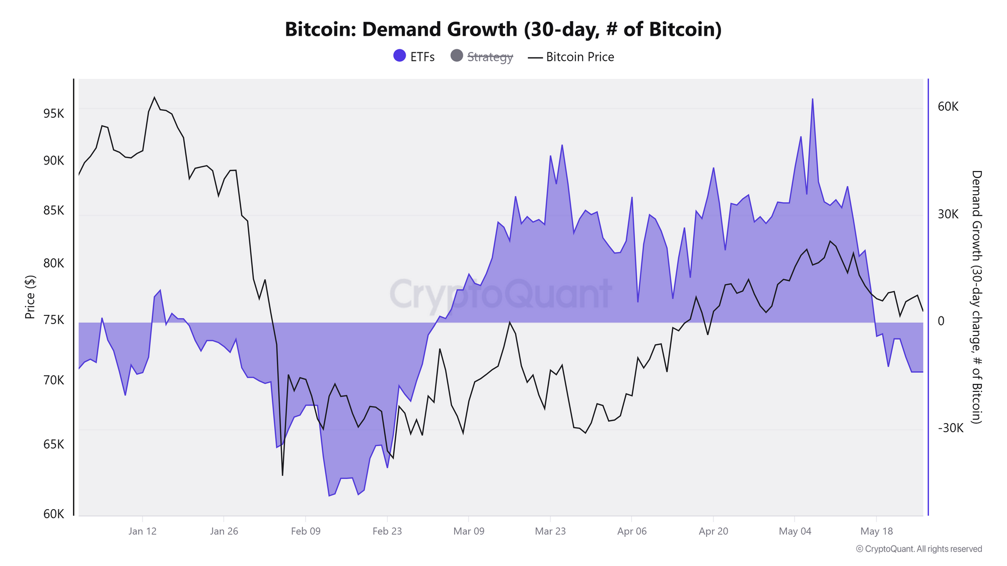 Bitcoin: Biểu đồ ETF về tăng trưởng nhu cầu. Nguồn: CryptoQuant