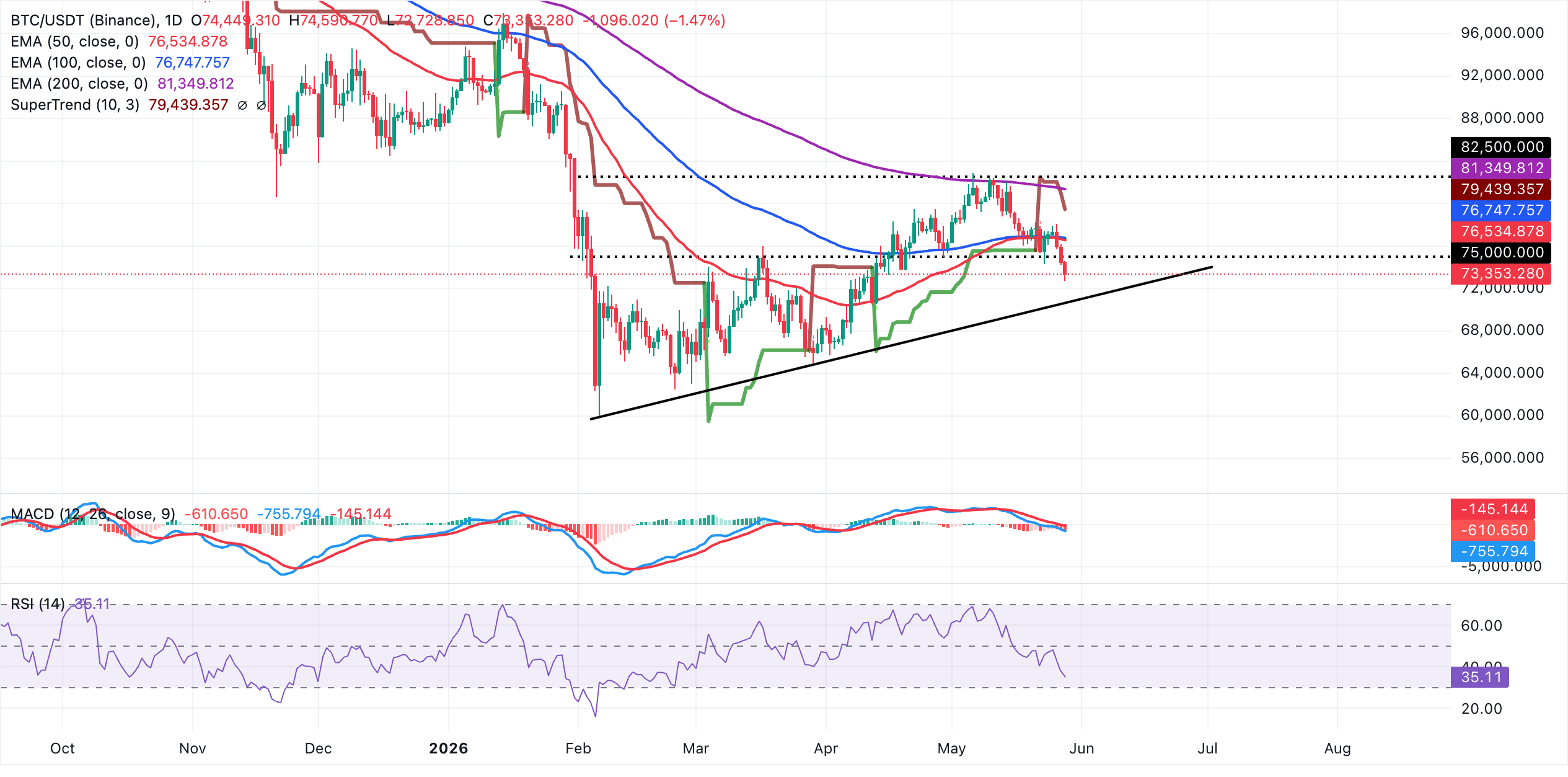 Biểu đồ BTC/USDT hàng ngày