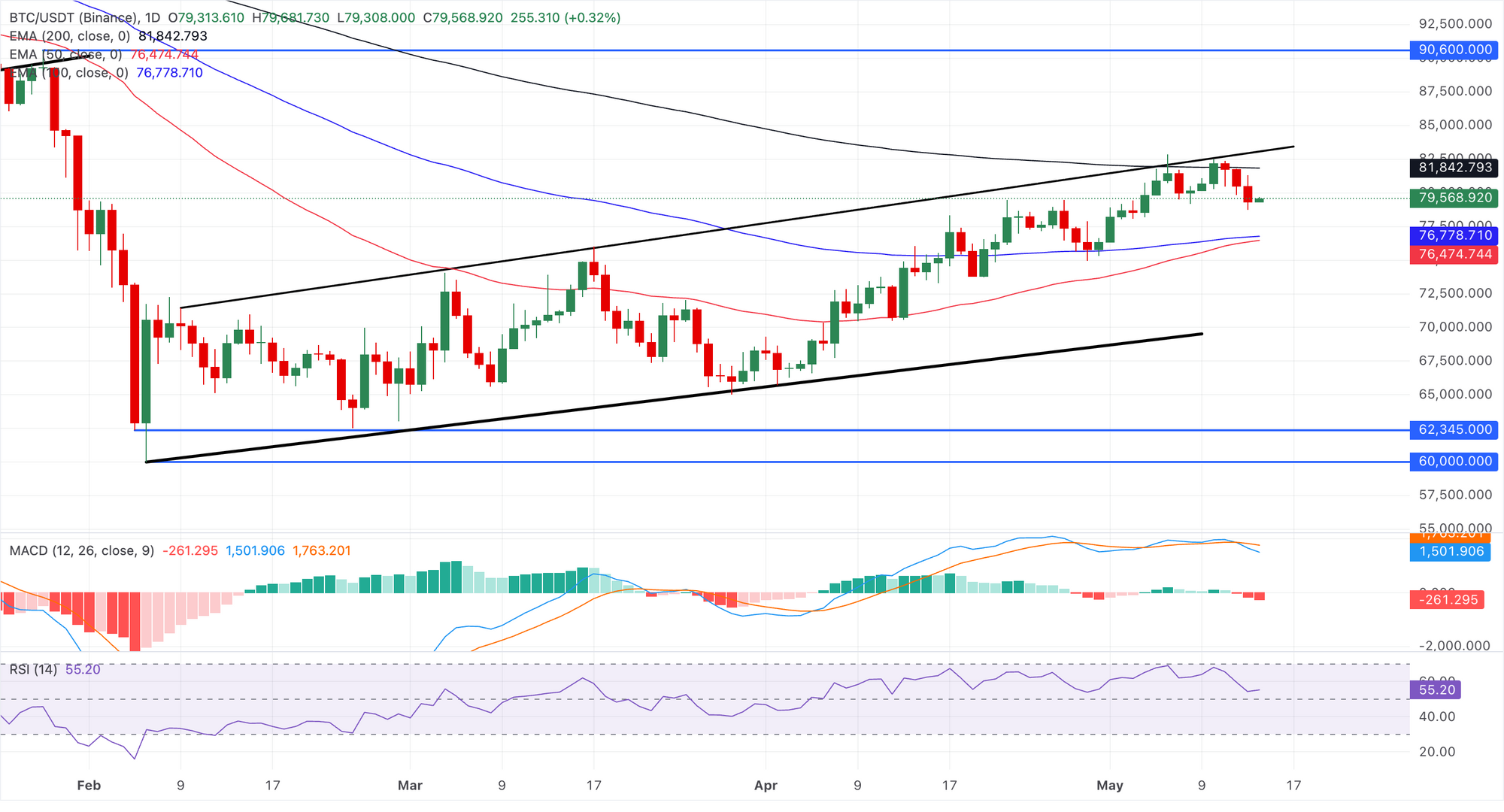 Biểu đồ giá BTC/USDT hàng ngày.