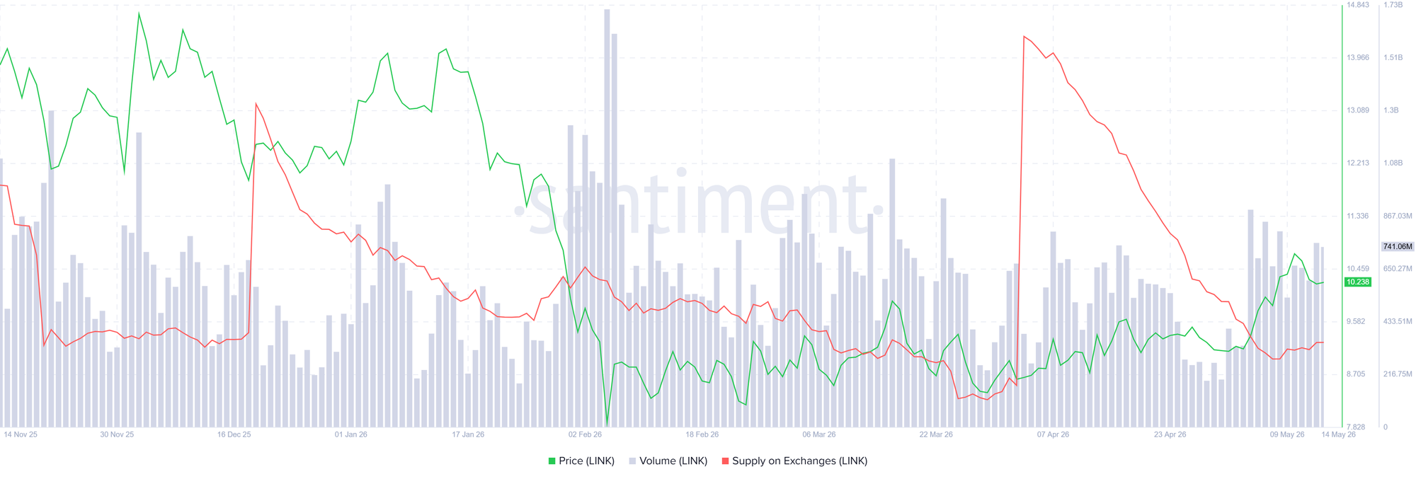 Biểu đồ khối lượng giao dịch Chainlink. Nguồn: Santiment