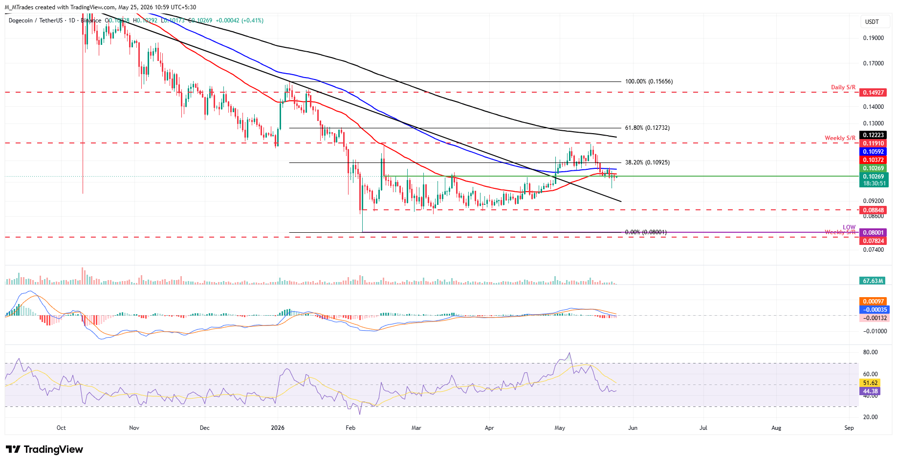 Biểu đồ DOGE/USDT hàng ngày