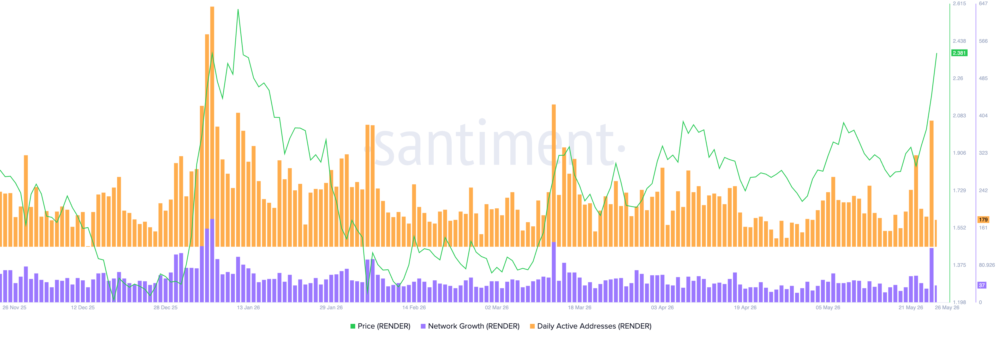 Hiển thị hoạt động ví. Nguồn: Santiment