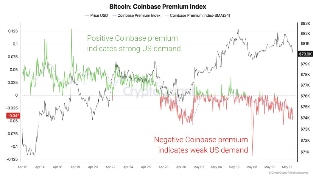 Biểu đồ chênh lệch giá Bitcoin trên Coinbase. Nguồn: CryptoQuant