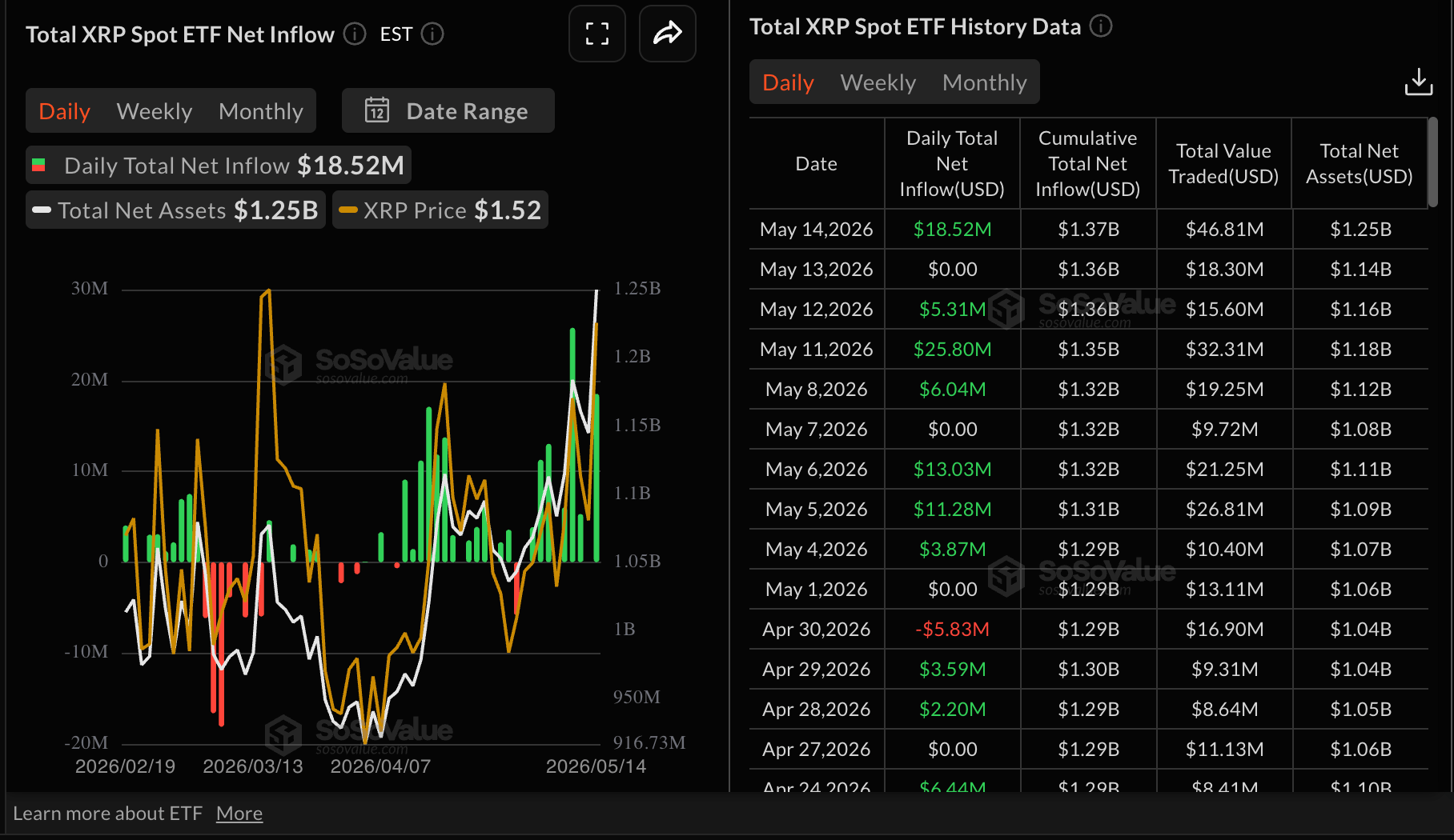 Dòng tiền từ XRP vào ETF | Nguồn: SoSoValue