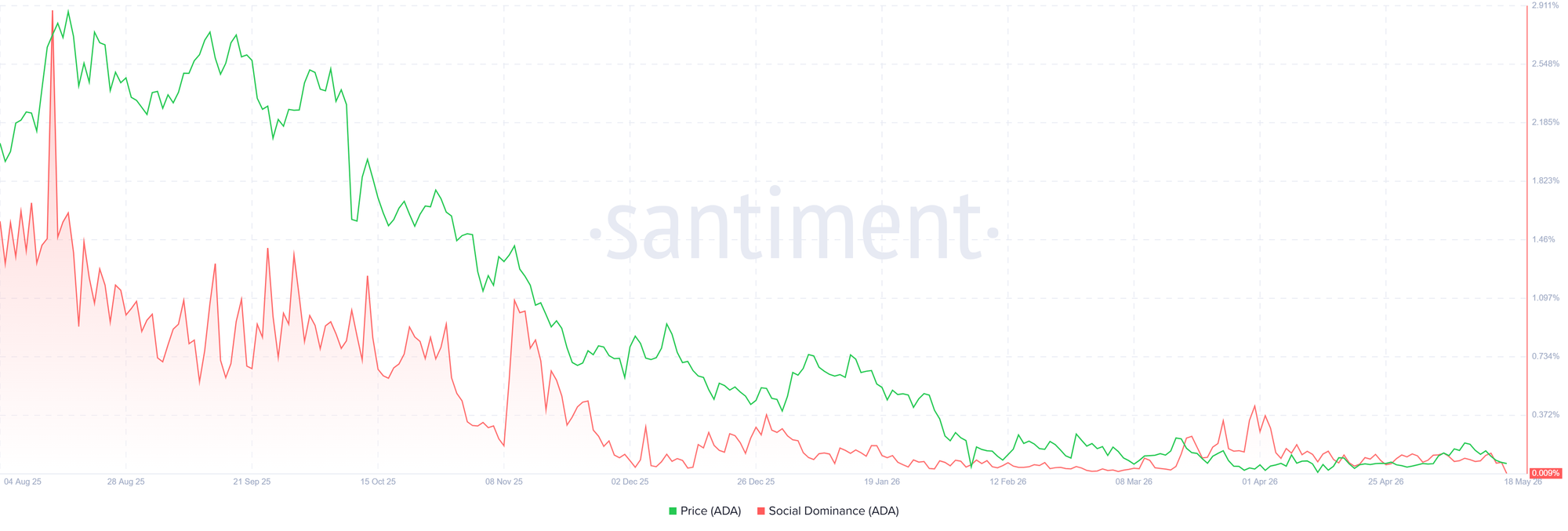 Biểu đồ mức độ thống trị xã hội của Cardano. Nguồn: Santiment