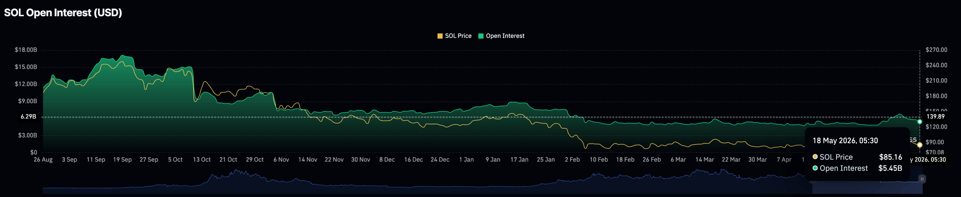 Dữ liệu về khối lượng hợp đồng mở (Open Interest) của SOL. Nguồn: CoinGlass