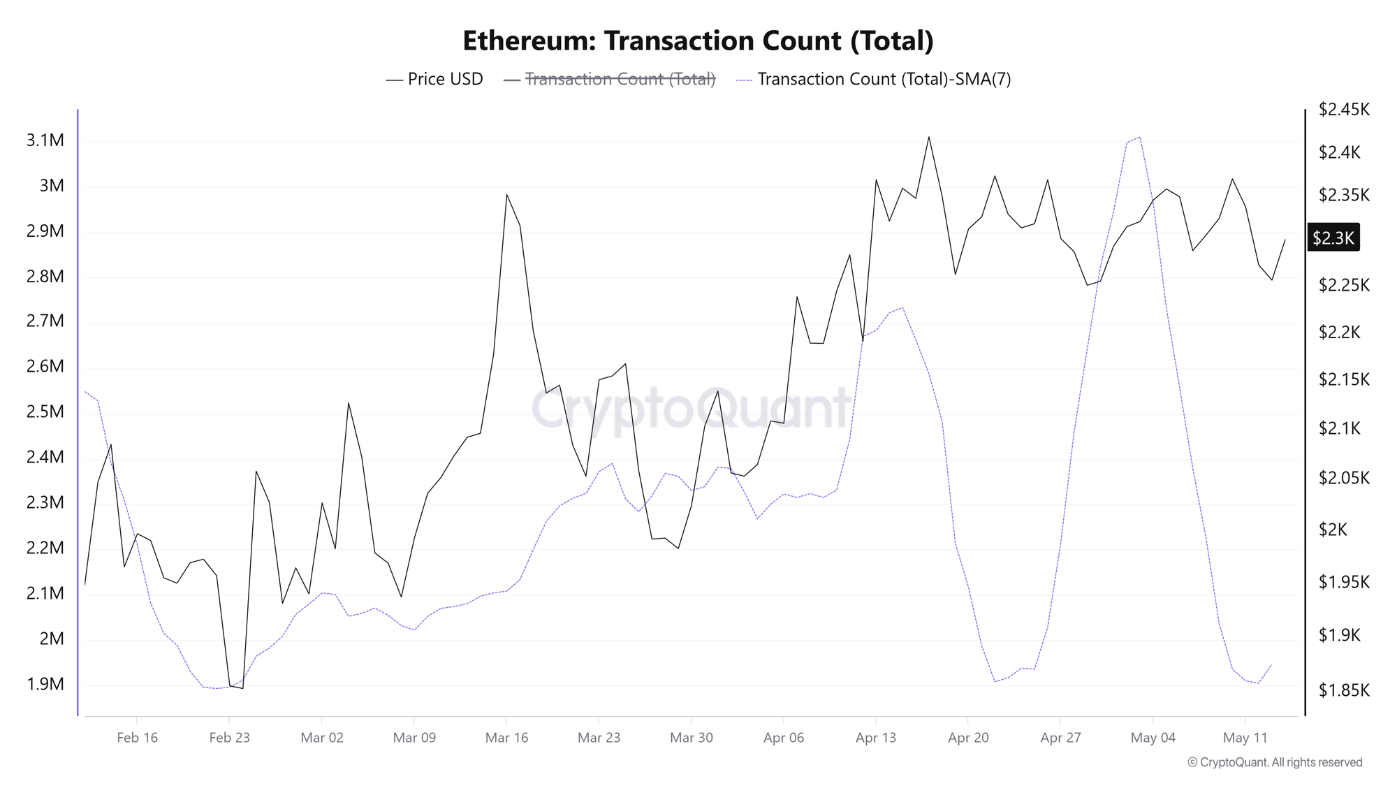 Tổng số giao dịch trên Ethereum. Nguồn: CryptoQuant