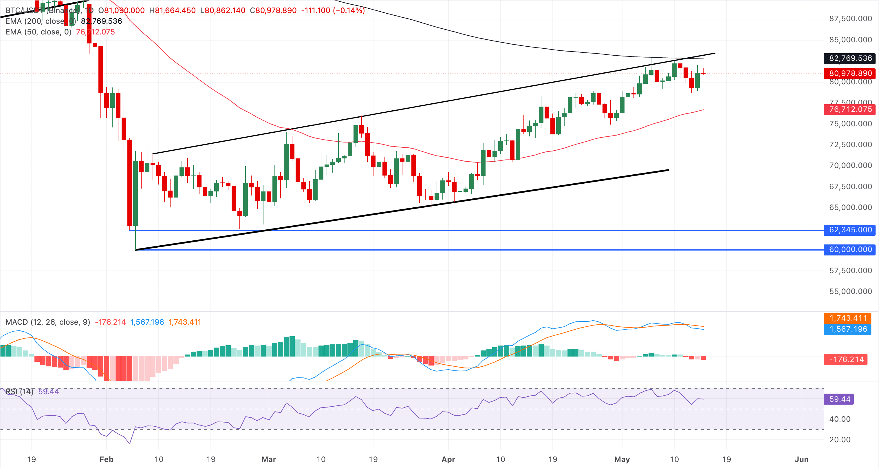 Biểu đồ giá BTC/USDT hàng ngày.