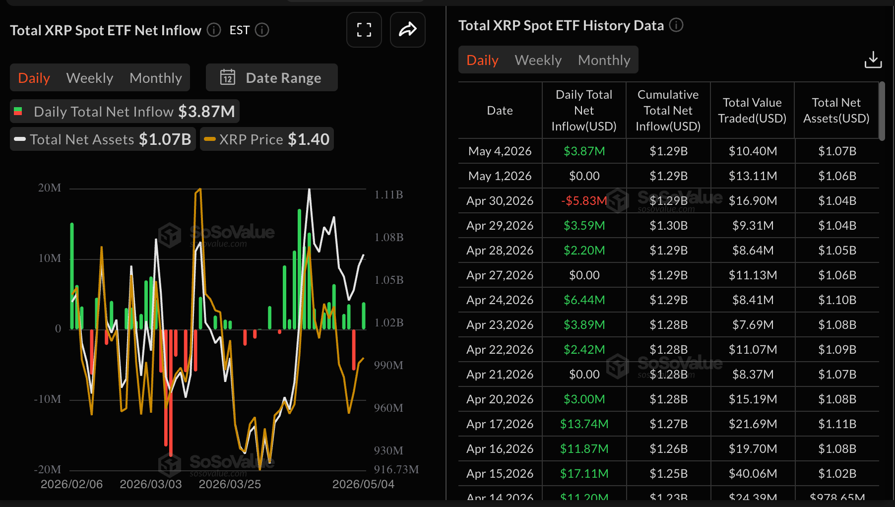 Dòng vốn ETF XRP | Nguồn: SoSoValue
