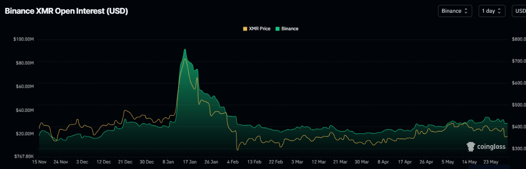 Khối lượng hợp đồng mở XMR trên biểu đồ Binance. Nguồn: Coinglass
