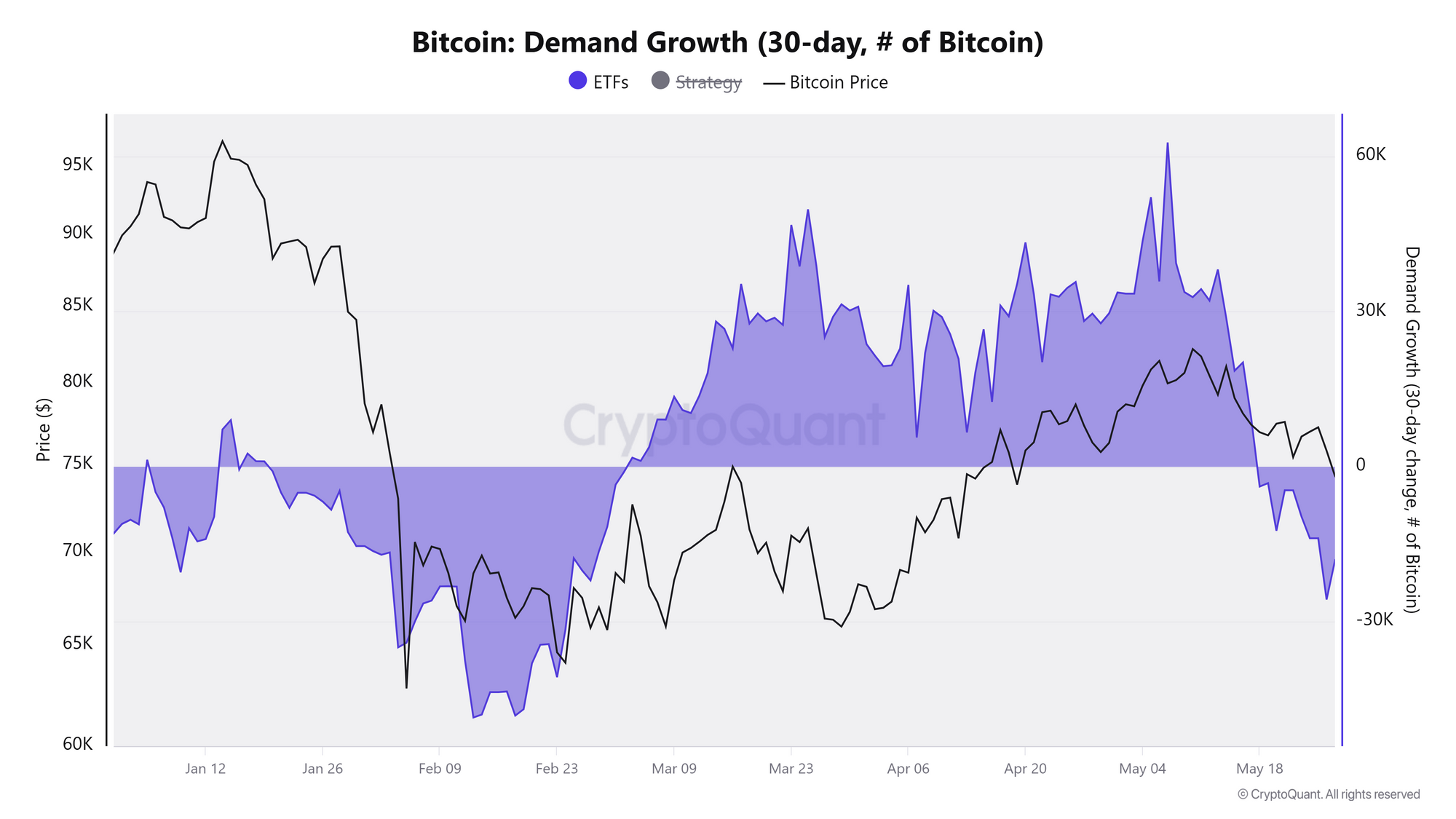 Bitcoin: Biểu đồ ETF về nhu cầu tăng trưởng. Nguồn: CryptoQuant