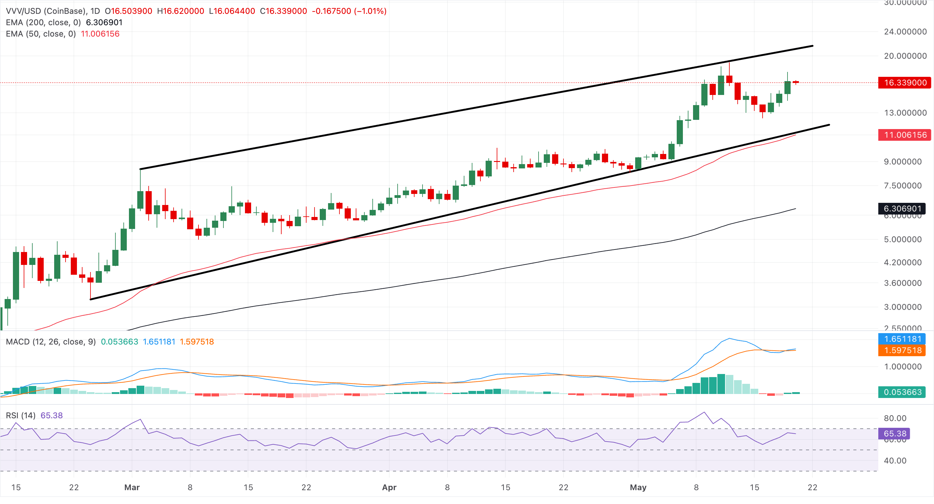 Biểu đồ giá VVV/USDT hàng ngày.
