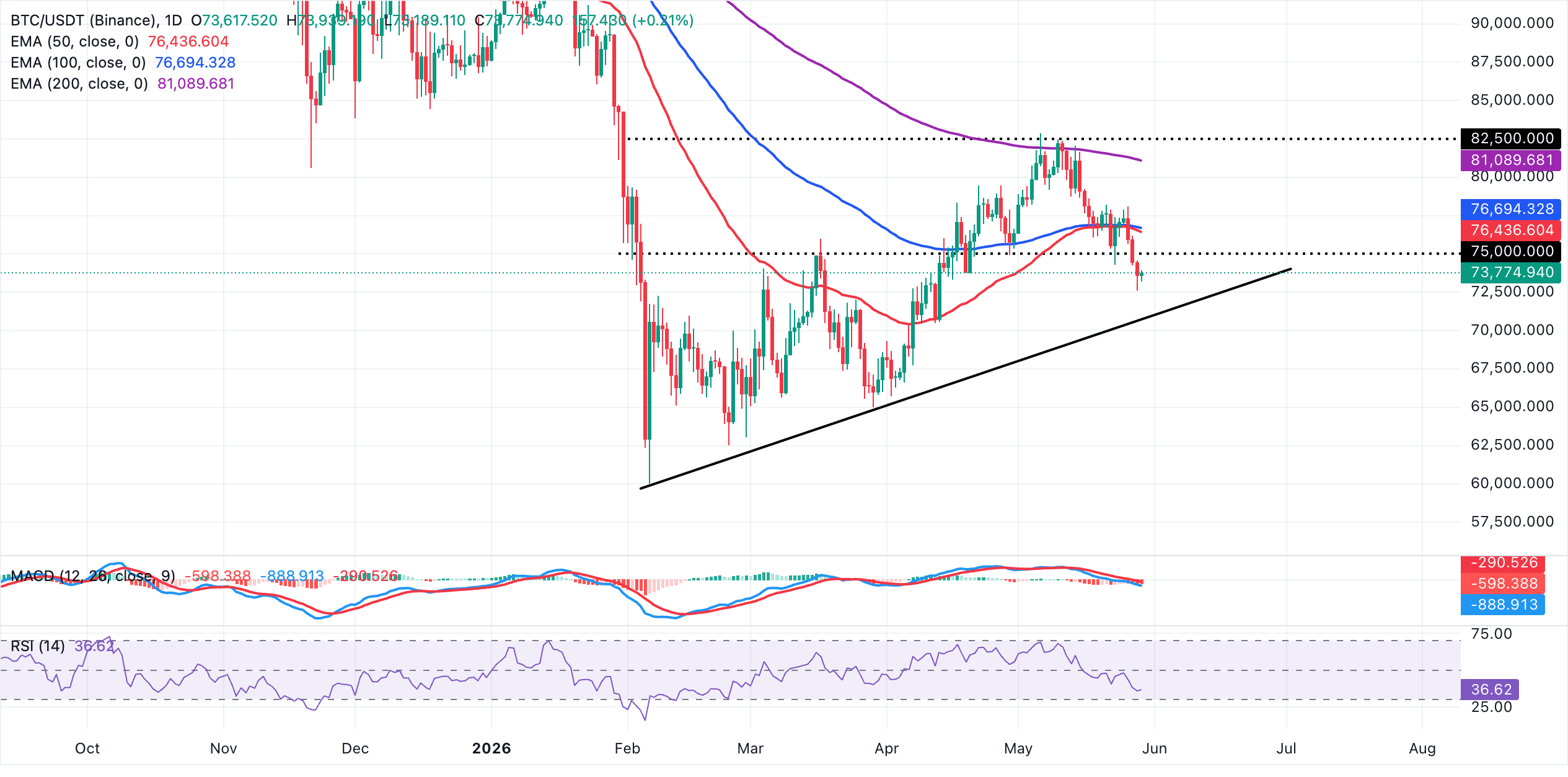 Biểu đồ BTC/USDT hàng ngày