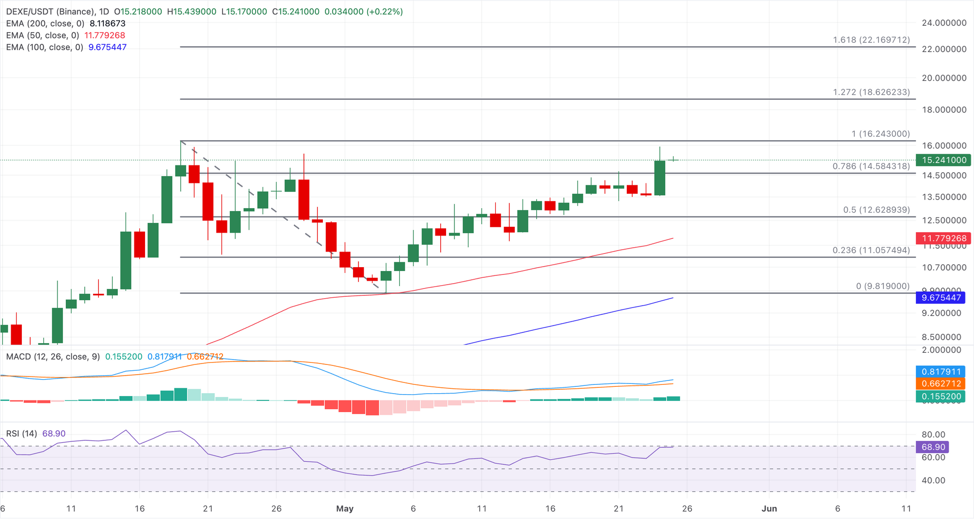 Biểu đồ giá DEXE/USDT hàng ngày.