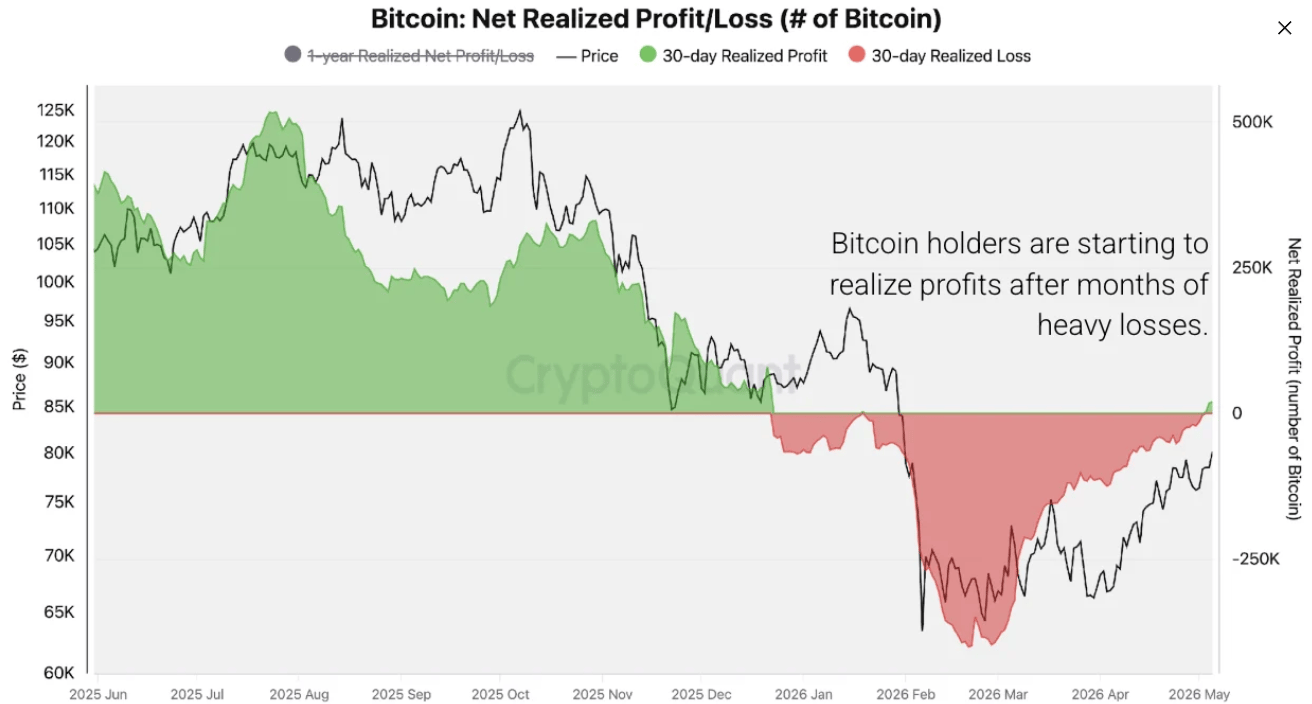 Biểu đồ lãi và lỗ ròng thực tế của Bitcoin trong 30 ngày. Nguồn: CryptoQuant