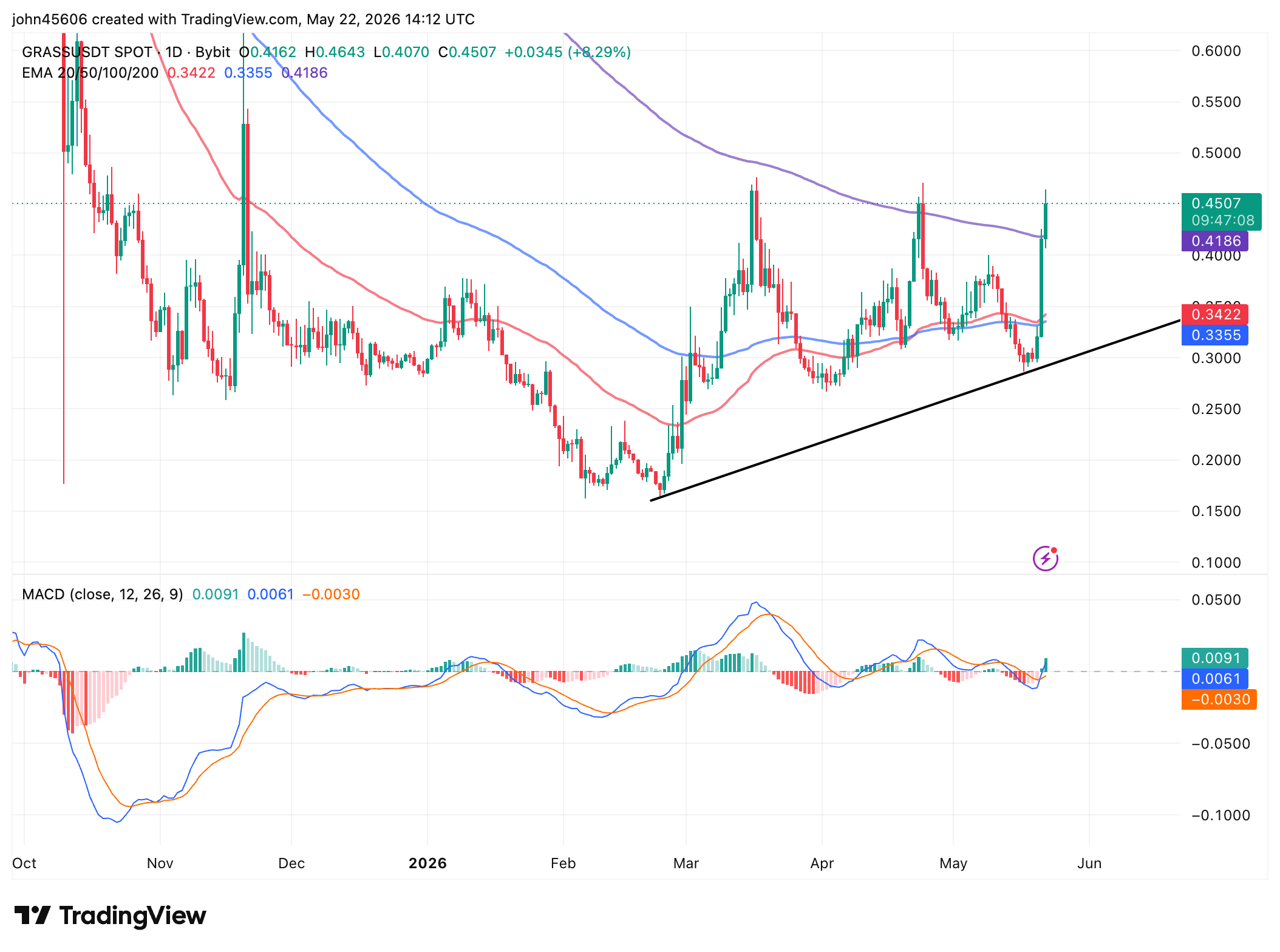 Biểu đồ hàng ngày GRASS/USDT